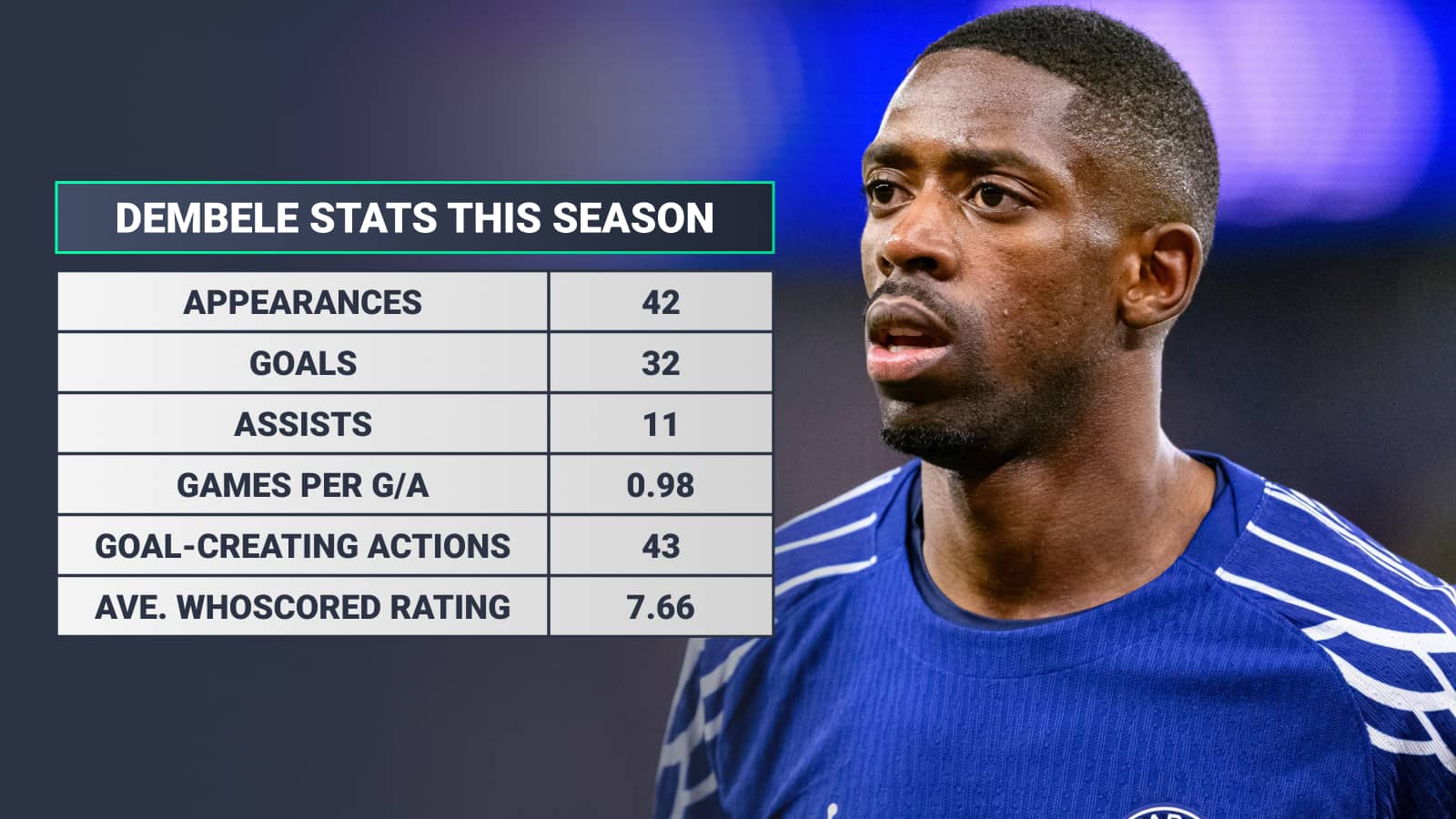 Ousmane Dembele stats this season