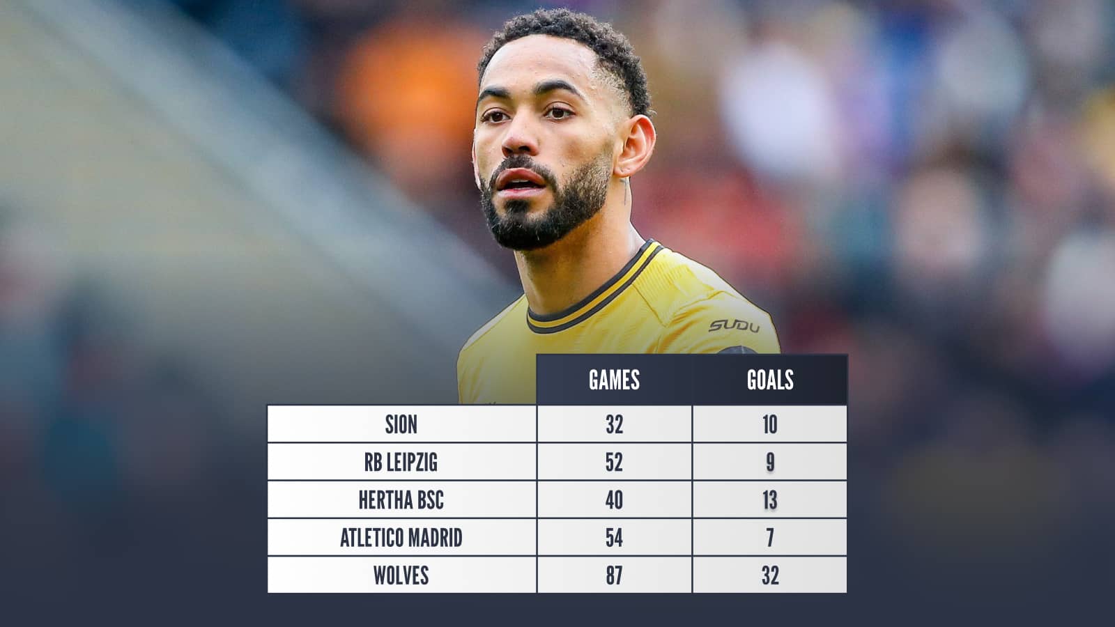 Matheus Cunha stats by club: Sion Games 32 Goals 10 RB Leipzig Games 52 Goals 9 Hertha BSC Games 40 Goals 13 Atletico Madrid Games 54 Goals 7 Wolves Games 87 Goals 32