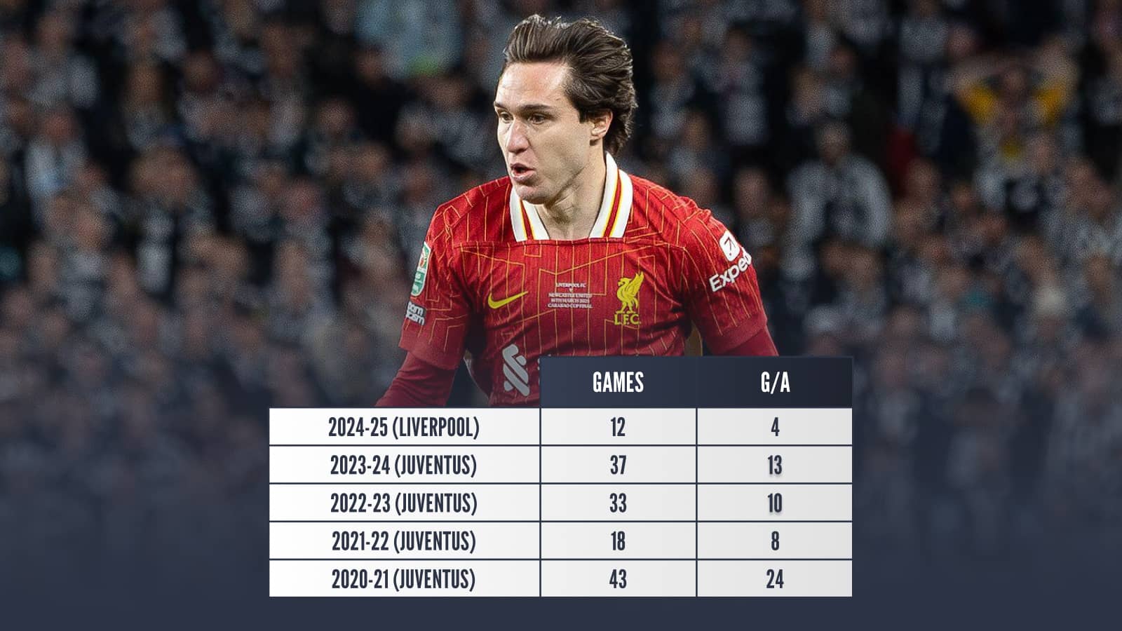 Federico Chiesa, games and goals: 2024-25 12 and 4 2023-24 37 and 13 2022-23 33 and 10 2021-22 18 and 8 2020-21 43 and 24