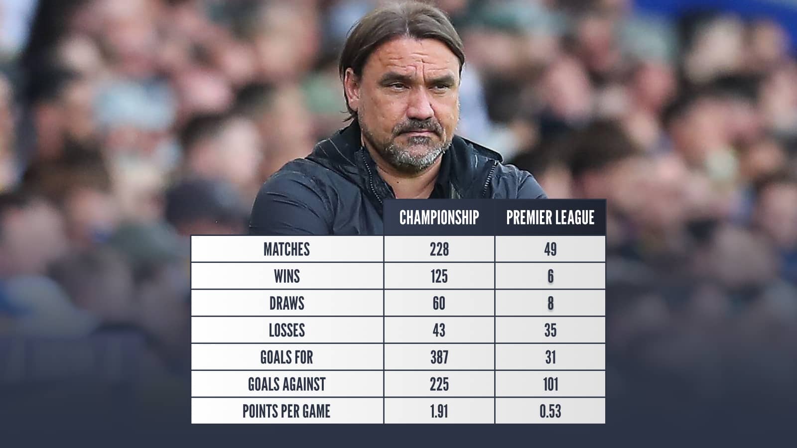 Daniel Farke, Championship v Premier League: Matches 228 v 49 Wins 125 v 6 Draws 60 v 8 Losses 43 v 35 Goals for 387 v 31 Goals against 225 v 101 Points per game 1.91 v 0.53