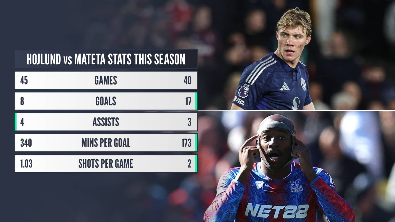 Hojlund v Mateta stats comparison this season