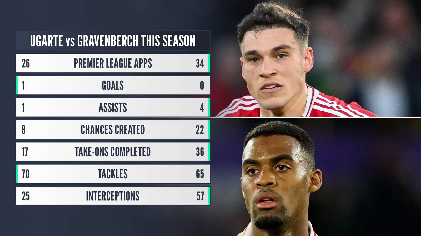 Ugarte vs Gravenberch this season: Premier League apps 26 v 34, Goals 1 v 0, Assists 1 v 4, Chances created 8 v 22, Take-ons completed 17 v 36, Tackles 70 v 65, Interceptions 25 v 57