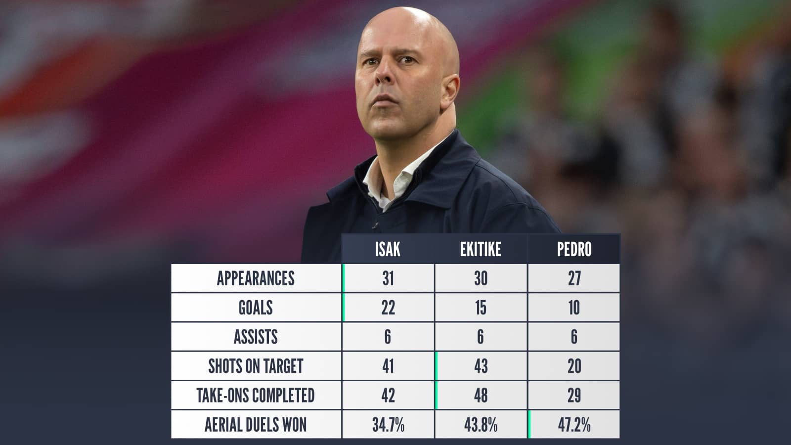Isak v Ekitike v Pedro: Appearances 31 v 30 v 27, Goals 22 v 15 v 10, Assists 6 v 6 v 6, Shots on target 41 v 43 v 20, Take-ons completed 42 v 48 v 29, Aerial duels won 34.7% v 43.8% v 47.2%