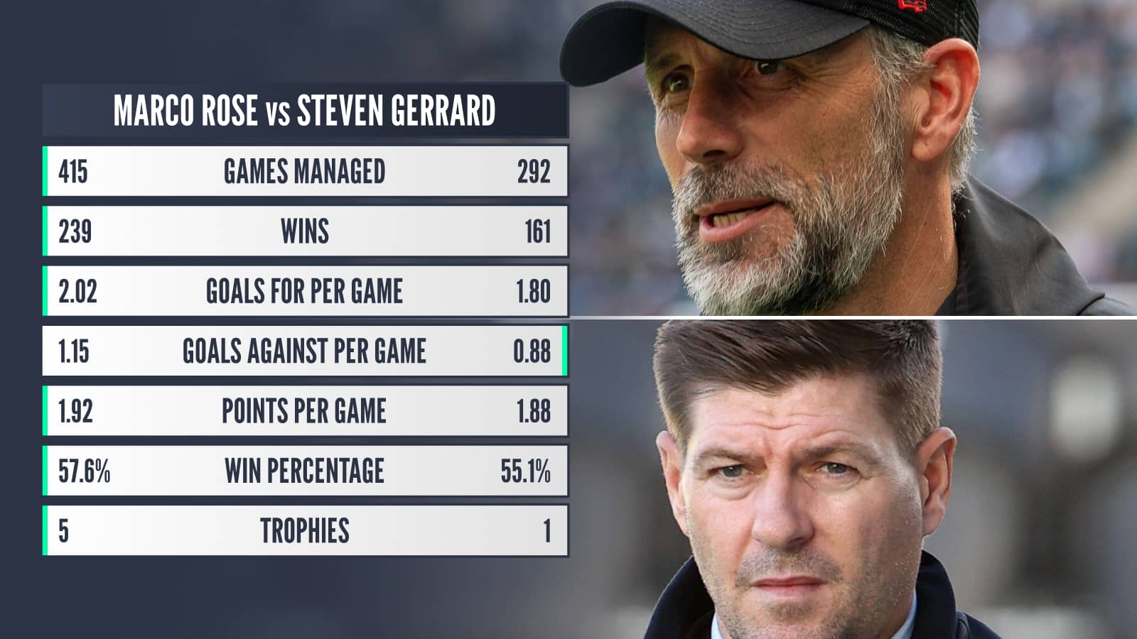 Marco Rose v Steven Gerrard: Games managed 415 v 292 Wins 239 v 161 Goals for per game 2.02 v 1.80 Goals against per game 1.15 v 0.88 Points per game 1.92 v 1.88 Win percentage 57.6% v 55.1% Trophies 5 v 1