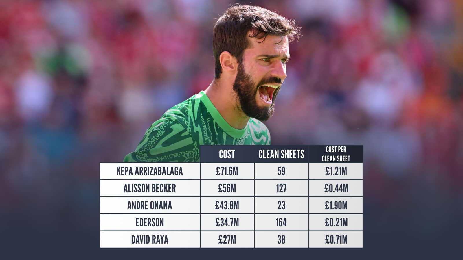 Kepa Arrizabalaga cost £71.6m Clean sheets 59 cost per clean sheet £1.21m Alisson Becker cost £56m clean sheets 127 cost per clean sheet £0.44m Andre Onana Cost £43.8m clean sheets 23 Cost per clean sheet £1.90m Ederson £34.m Clean sheets 164 Cost per clean sheet £0.21m David Raya cost £27m Clean sheets 38 Cost per clean sheet £0.71m