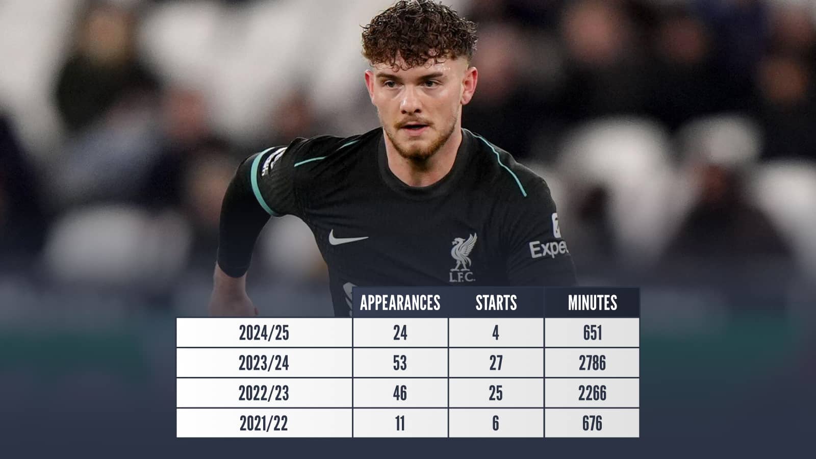 Harvey Elliott: 2024/25 Apps 24 Starts 4 Minutes 651 2023/24 Apps 53 Starts 27 Minutes 2786 2022/23 Apps 46 Starts 25 Minutes 2266 2021/22 Apps 11 Starts 6 Minutes 676