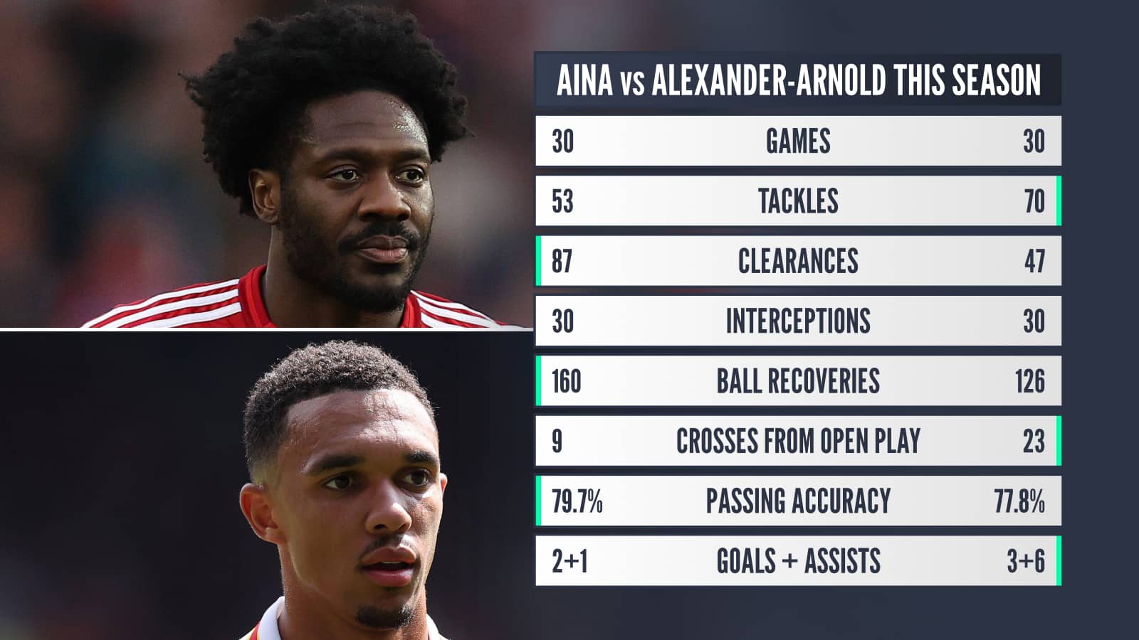 Ola Aina v Trent Alexander-Arnold: Games 30 v 30 Tackles 53 v 70 Clearances 87 v 47 Interceptions 30 v 30 Ball recoveries 160 v 126 Crosses from open play 9 v 23 Passing accuracy 79.7% v 77.8% goals 2 v 3 assists 1 v 6