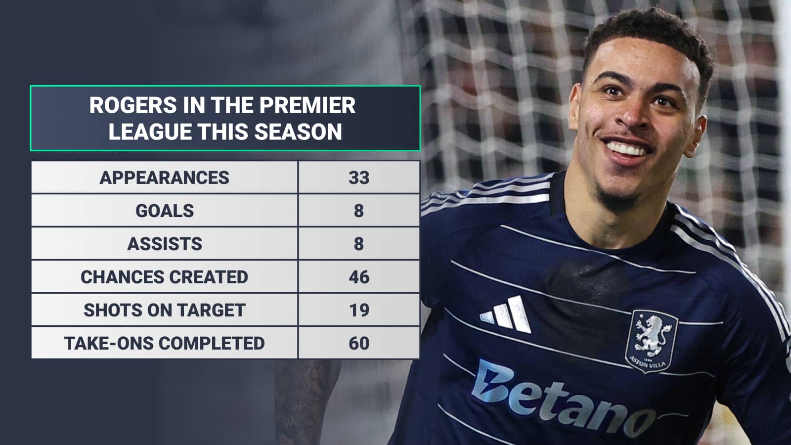 Morgan Rogers in the Premier League this season: Appearances 33 Goals 8 Assists 8 Chances created 46 Shots on target 19 Take-ons completed 60
