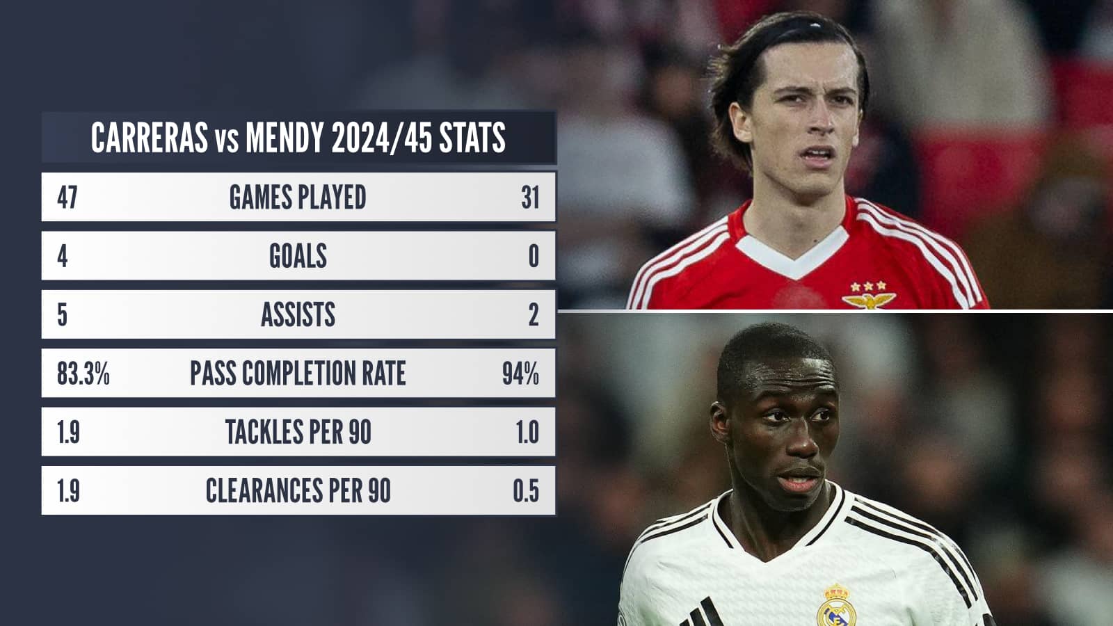 Alvaro Carreras v Ferland Mendy stats comparison