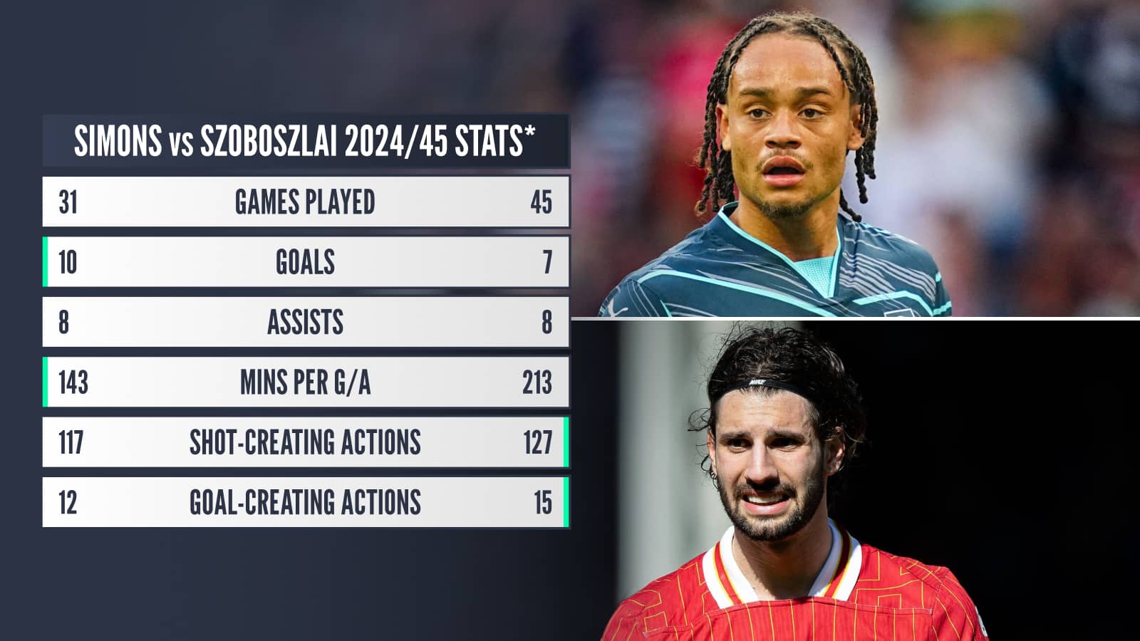 Xavi Simons, Dominik Szoboszlai stats comparison 2024/25