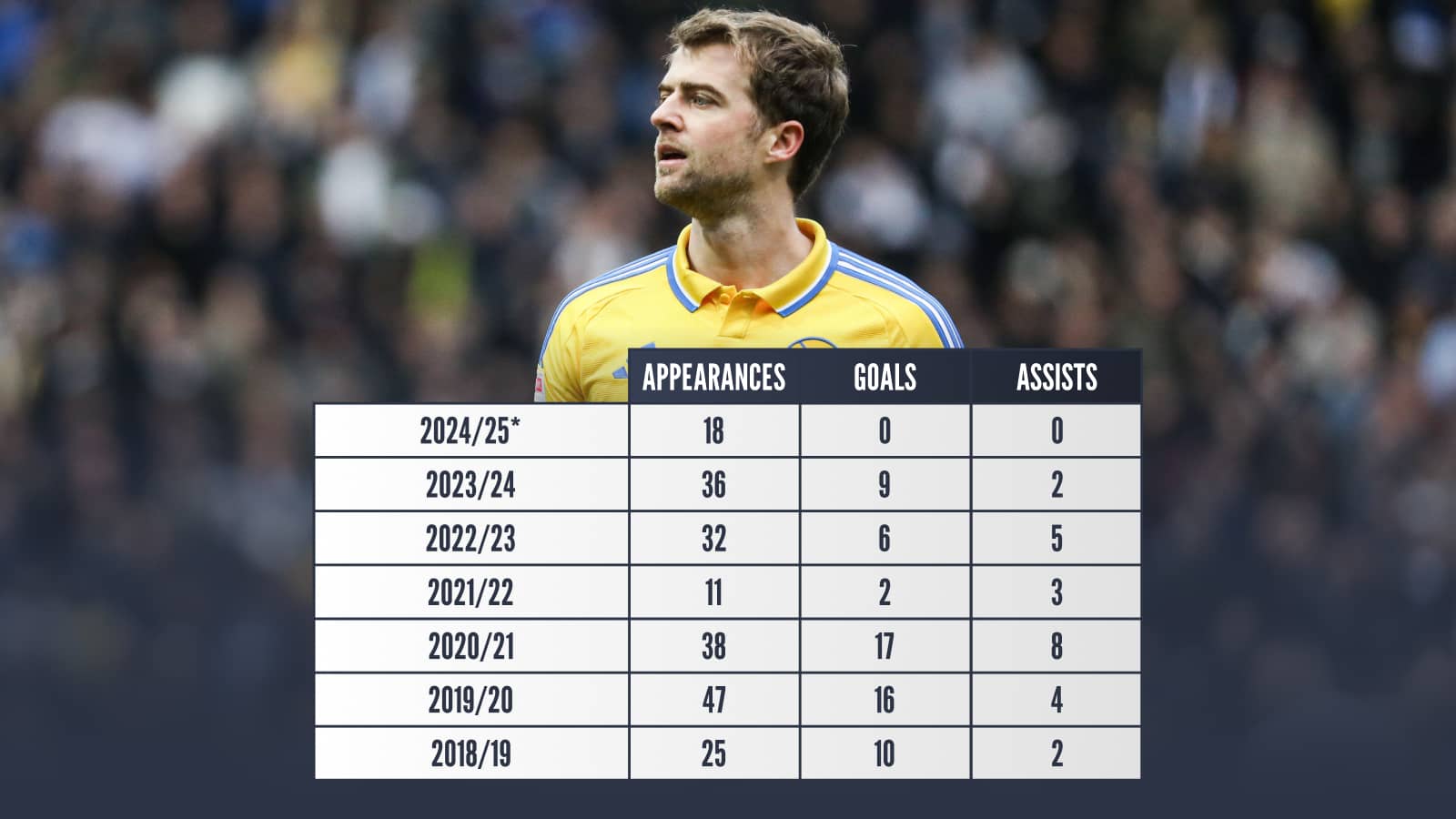 Patrick Bamford Leeds United record