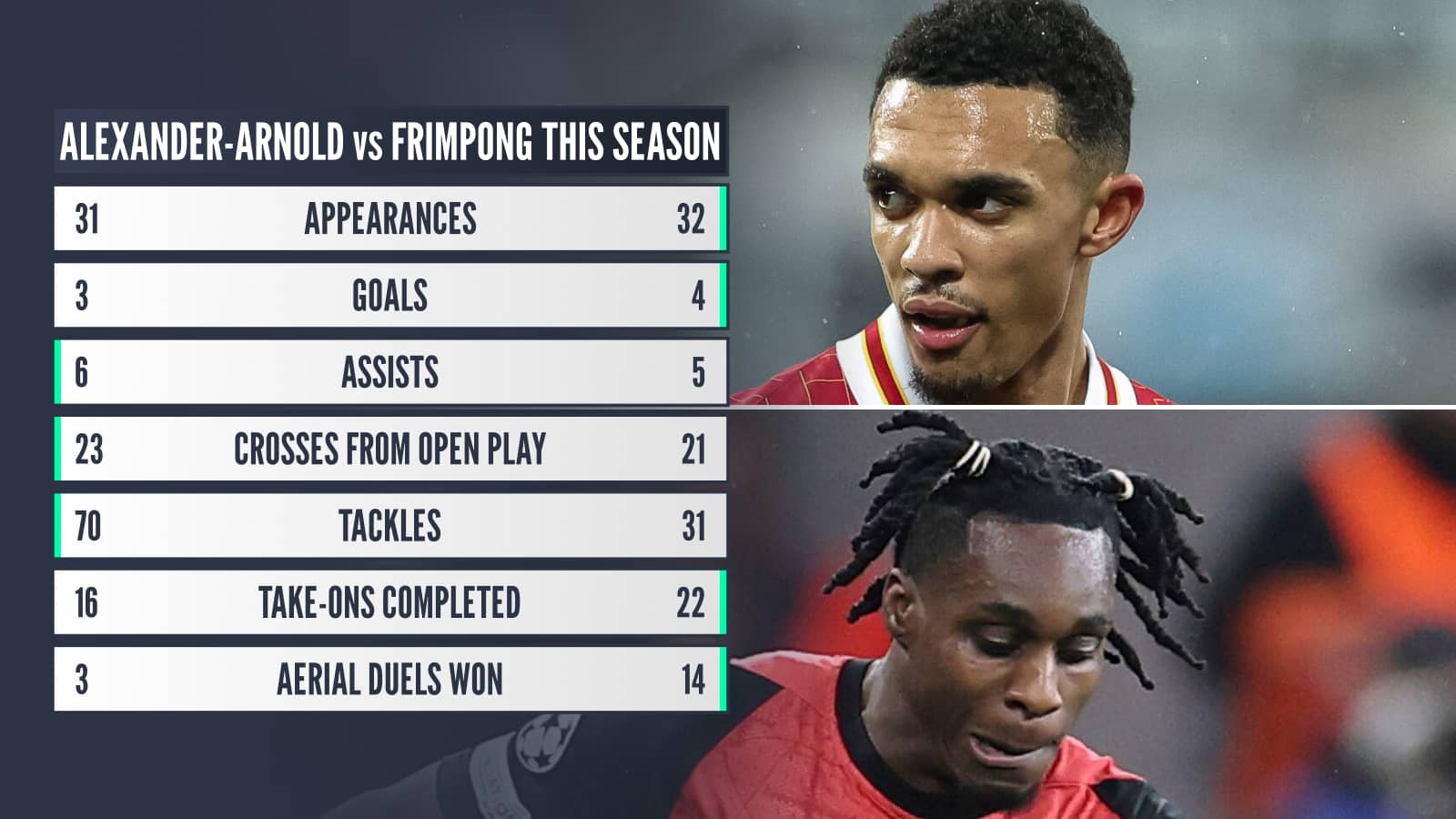 Alexander-Arnold vs Frimpong this season: Appearances 31 v 32 Goals 3 v 4 Assists 6 v 5 Crosses from open play 23 v 21 Tackles 70 v 31 Take-ons completed 16 v 22 Aerial duels won 3 v 14
