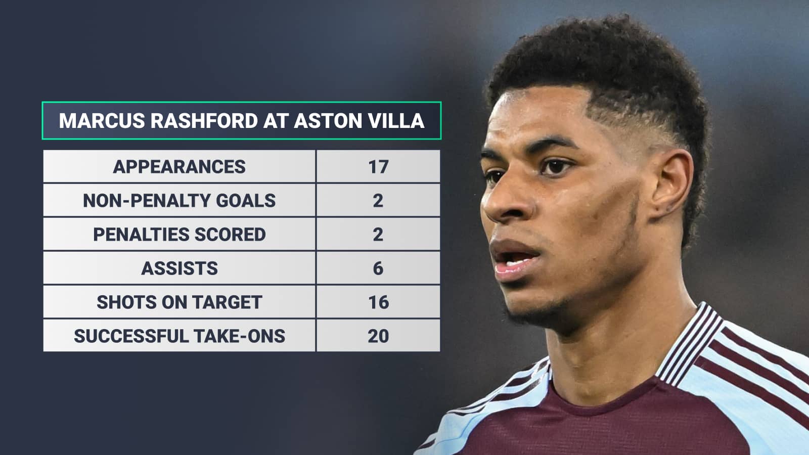 Marcus Rashford at Aston Villa: Appearances 17 Non-penalty goals 2 Penalties scored 2 Assists 6 Shots on target 16 Successful take-ons 20