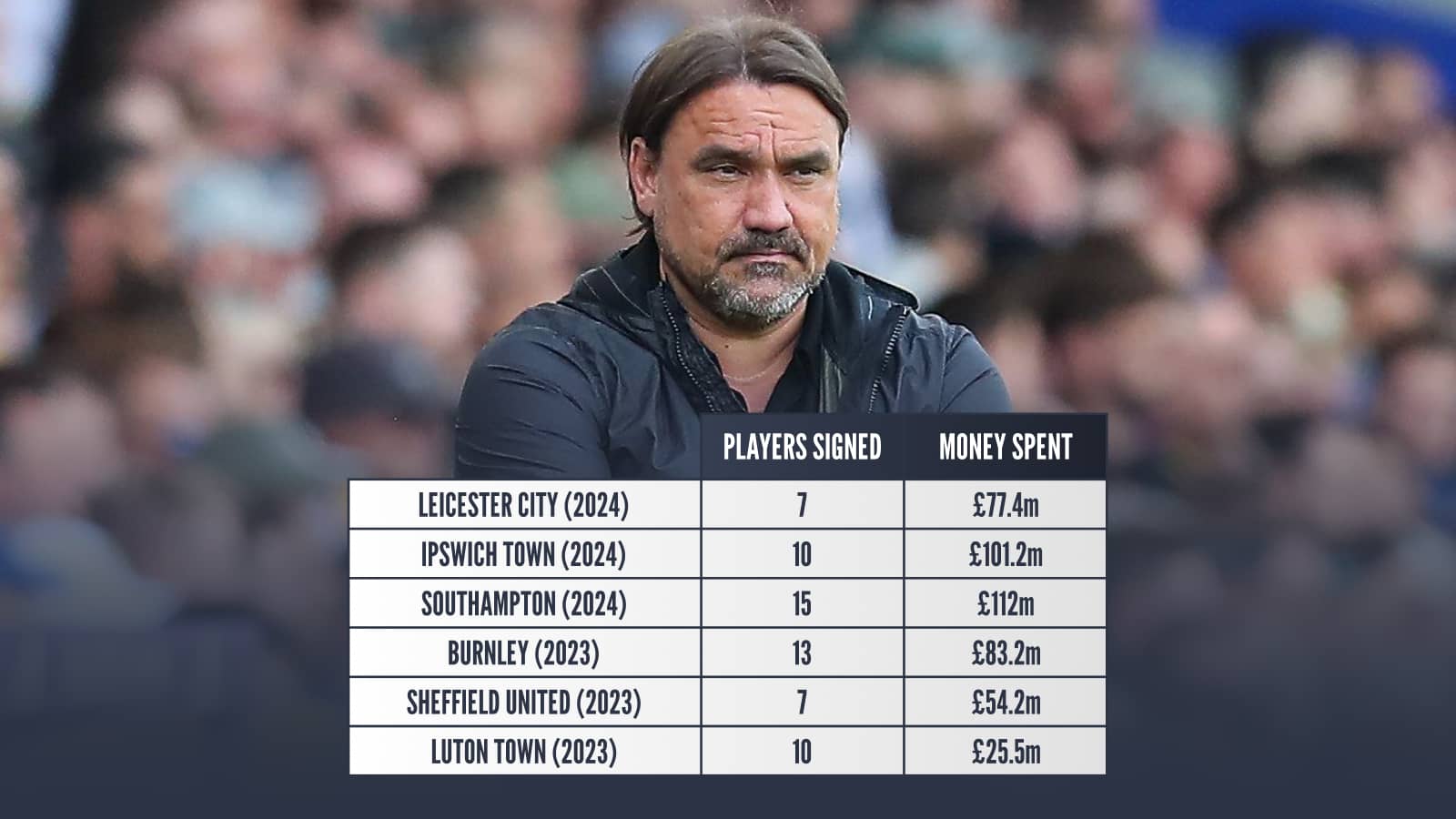 Leicester City 2024 Players signed 7 Money spent £77.4m Ipswich Town 2024 Players signed 10 Money spent £101.2m Southampton 2024 players signed 15 Money spent £112m Burnley 2023 Players signed 13 Money spent £83.2m Sheffield United 2023 Players signed 7 Money spent £54.2m Luton Town 2023 Players signed 10 Money spent £25.5m