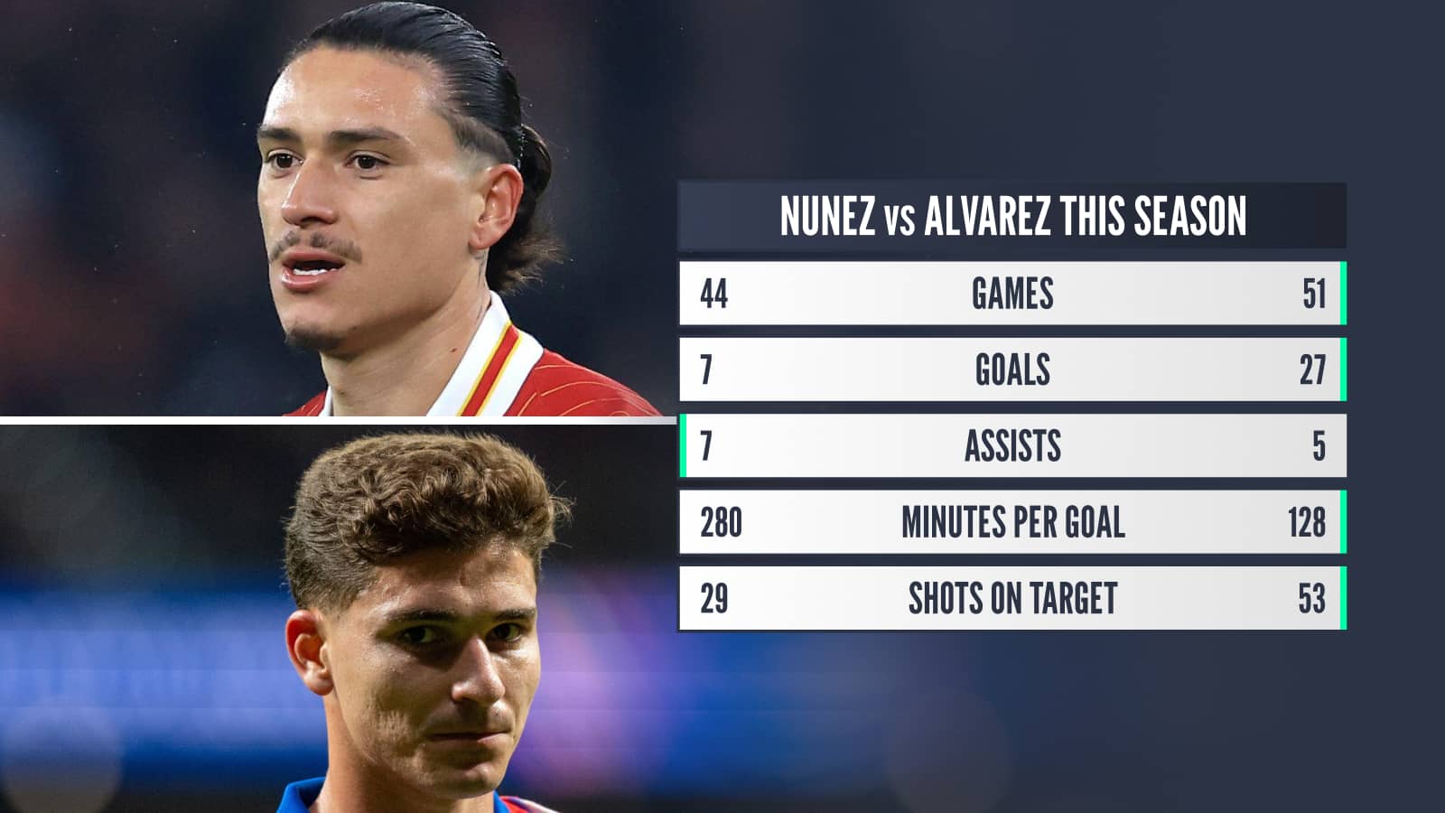 Nunez v Alvarez this season: Games 44 v 51 Goals 7 v 27 Assists 7 v 5 Minutes per goal 280 v 128 Shots on target 29 v 53