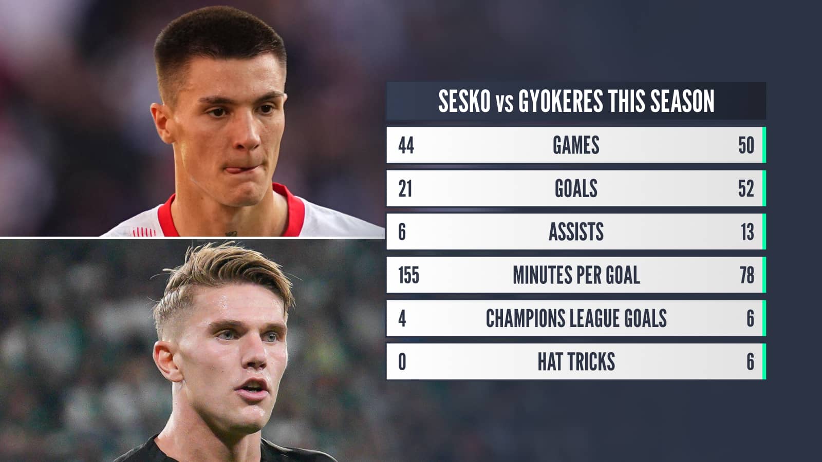 Sesko v Gyokeres this season: Games 44 v 50, Goals 21 v 52, Assists 6 v 13, Minutes per goal 155 v 78, Champions League goals 4 v 6, Hat tricks 0 v 6