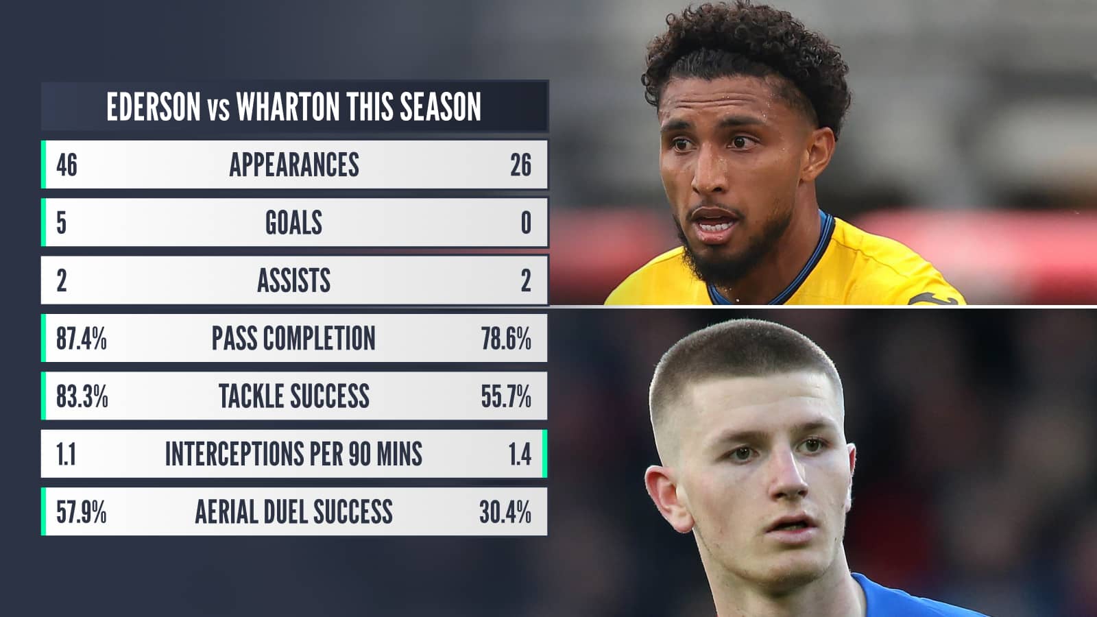 Ederson vs Wharton this season: Appearances 46 v 26 Goals 5 v 0 Assists 2 v 2 Pass completion 87.4% v 78.6% Tackle success 83.3% v 55.7% Interceptions per 90 minutes 1.1 v 1.4 Aerial duel success 57.9% v 30.4%