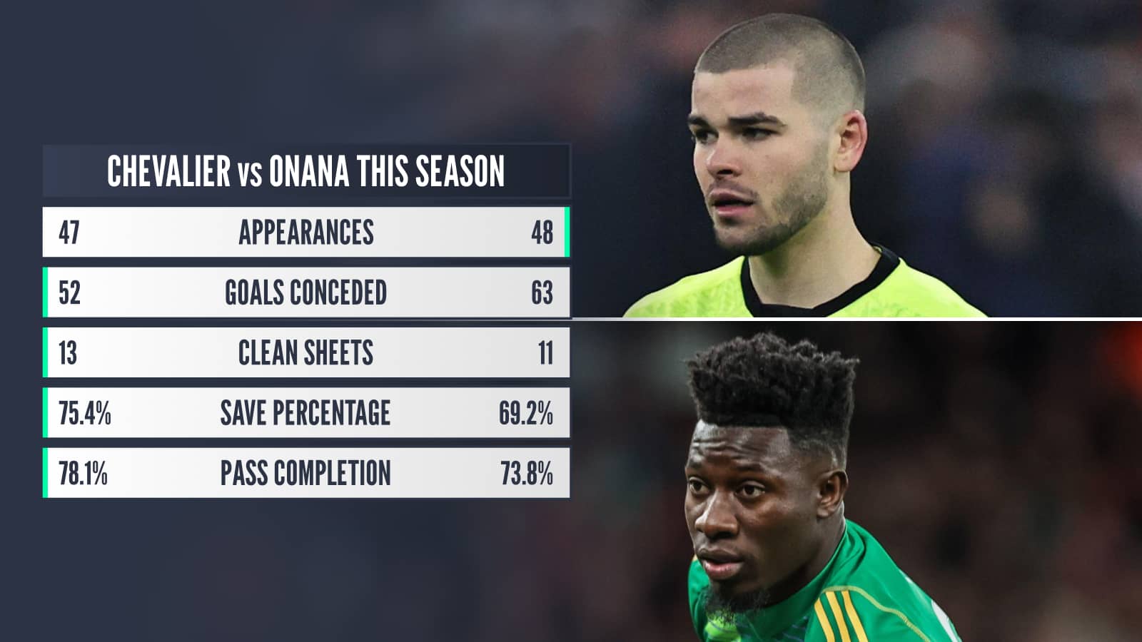Chevalier v Onana this season: Appearances 47 v 48, Goals conceded 52 v 63, Clean sheets 13 v 11, Save percentage 75.4% v 69.2%, Pass completion 78.1% v 73.8%
