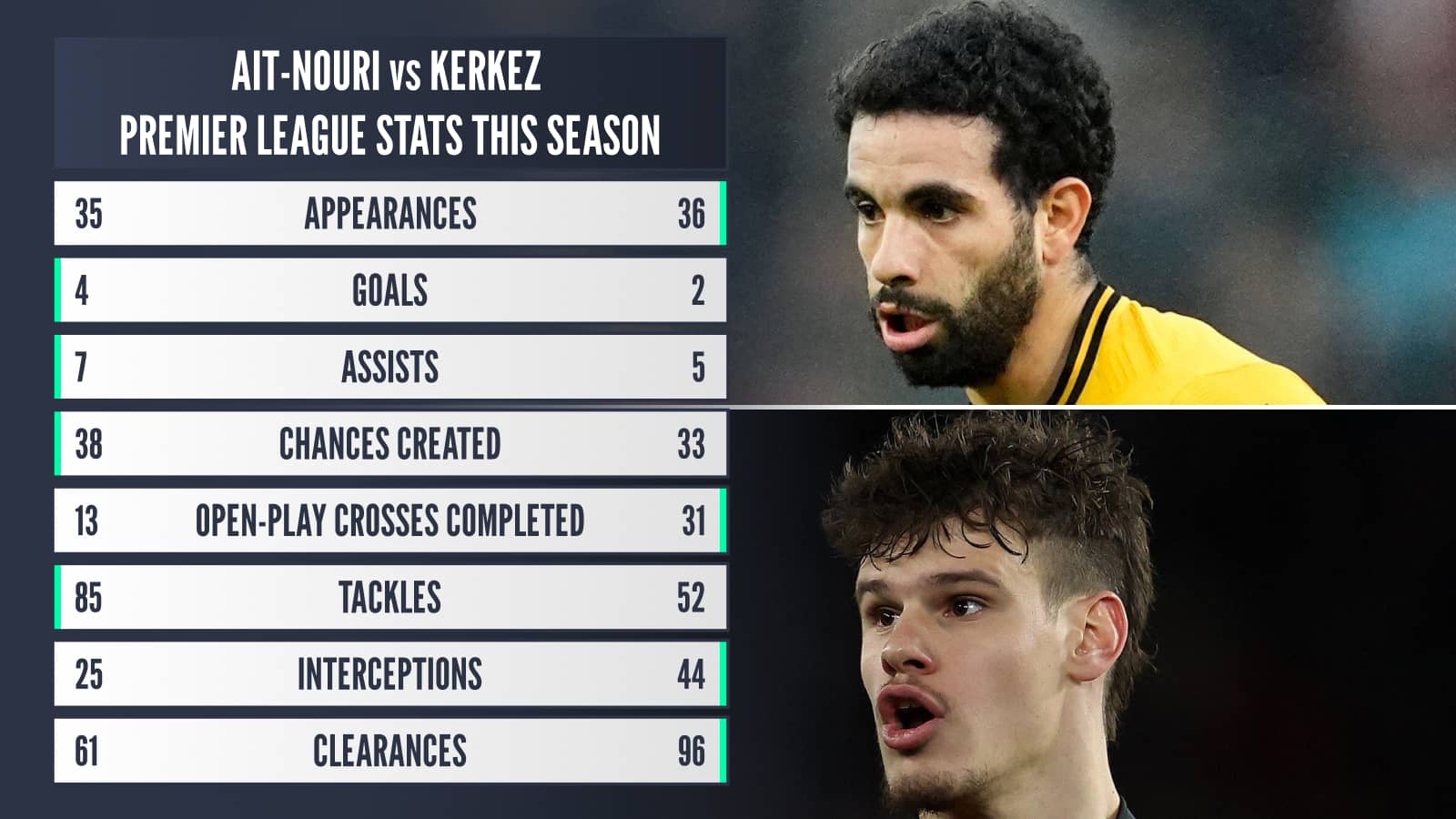 Ait-Nouri v Kerkez Premier League stats this season: Appearances 35 v 36 Goals 4 v 2 Assists 7 v 5 Chances created 38 v 33 Open-play crosses completed 13 v 31 Tackles 85 v 52 Interceptions 25 v 44 Clearances 61 v 96