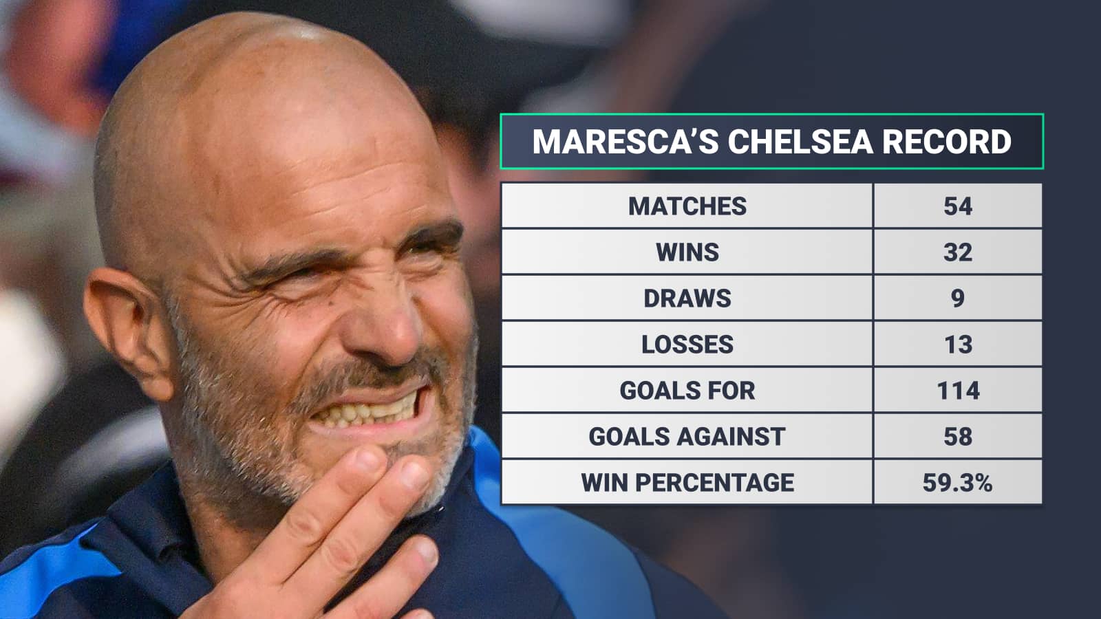 Enzo Maresca's Chelsea record: Matches 54 Wins 32 Draws 9 Losses 13 Goals For 114 Goals Against 58 Win Percentage 59.3%