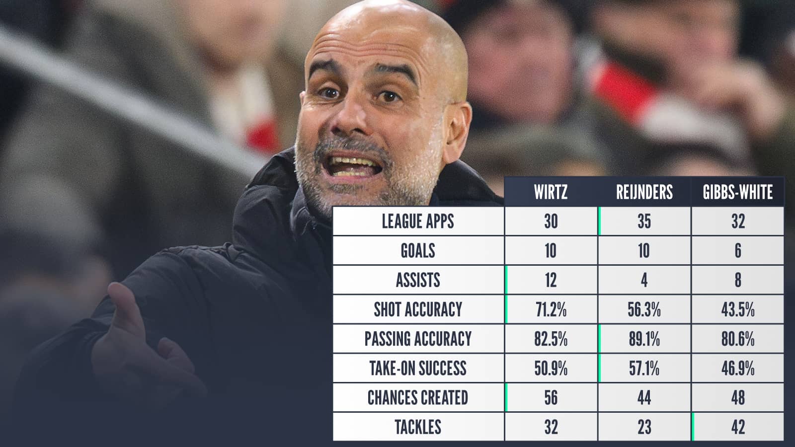 Wirtz v Reijnders v Gibbs-White: League apps 30 v 35 v 32 Goals 10 v 10 v 6 Assists 12 v 4 v 8 Shot accuracy 71.2% v 56.3% v 43.5% Passing accuracy 82.5% v 89.1% v 80.6% Take-on success 50.9% v 57.1% v 46.9% Chances created 56 v 44 v 48 Tackles 32 v 23 v 42