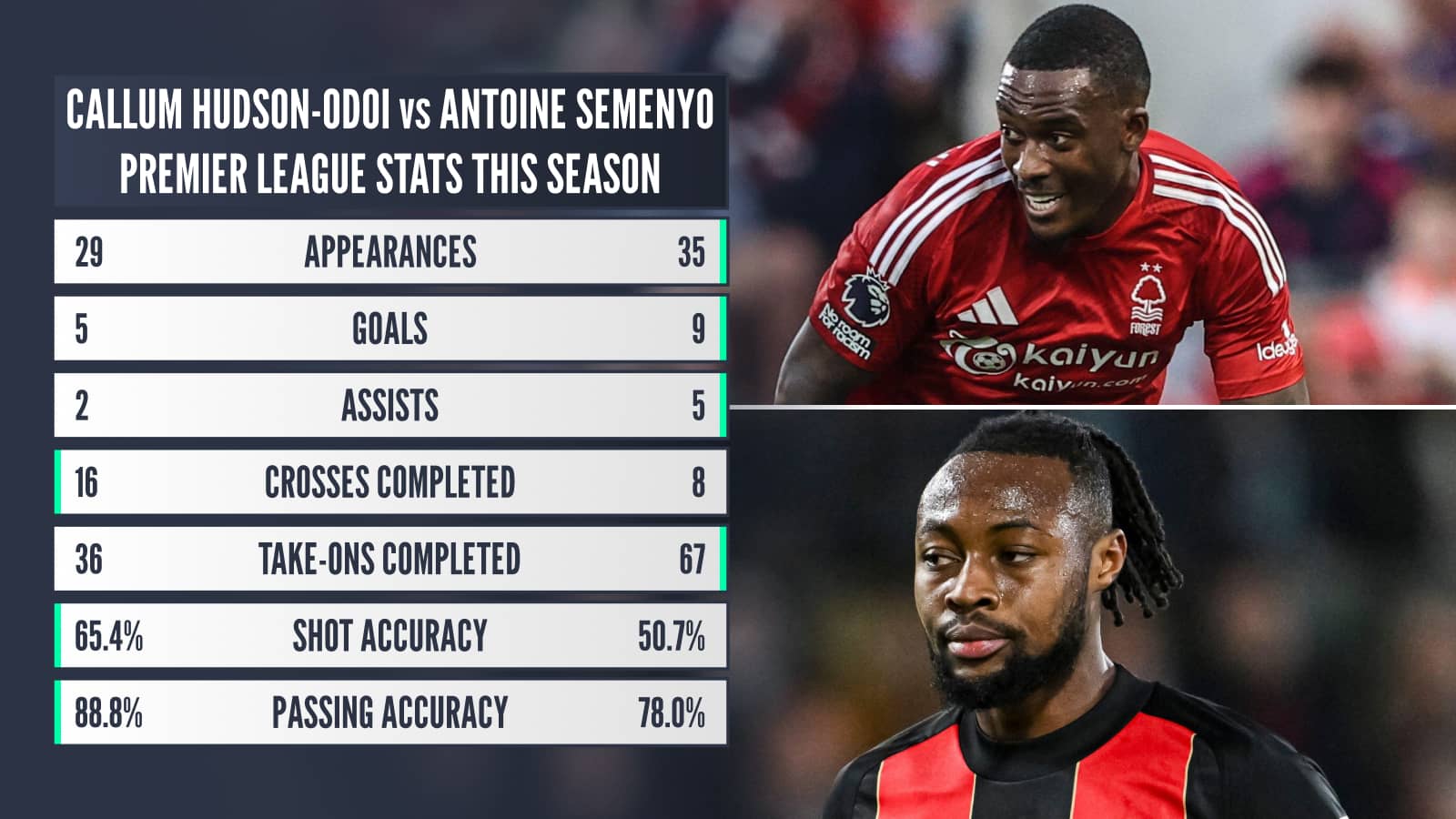 Callum Hudson-Odoi v Antoine Semenyo Premier League stats this season: Appearances 29 v 35 Goals 5 v 9 Assists 2 v 5 Crosses completed 16 v 8 Take-ons completed 36 v 67 Shot accuracy 65.4% v 50.7% Passing accuracy 88.8% v 78.0%