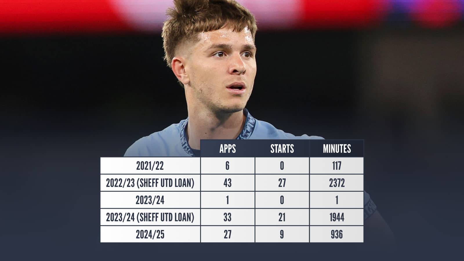 James McAtee 2021/22 apps 6 starts 0 minutes 117 2022/23 Sheffield United loan apps 43 starts 27 minutes 2372 2023/24 apps 1 starts 0 minutes 1 2023/24 Sheffield United loan apps 33 starts 21 minutes 1944 2024/25 apps 27 starts 9 minutes 936