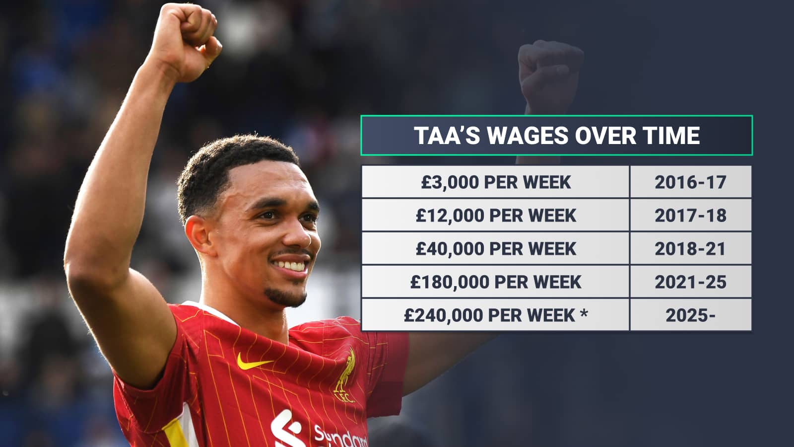 Trent Alexander-Arnold wages over time: £3,000 per week 2016-17, £12,000 per week 2017-18, £40,000 per week 2018-21, £180,000 per week 2021-25, £240,000 per week 2025-