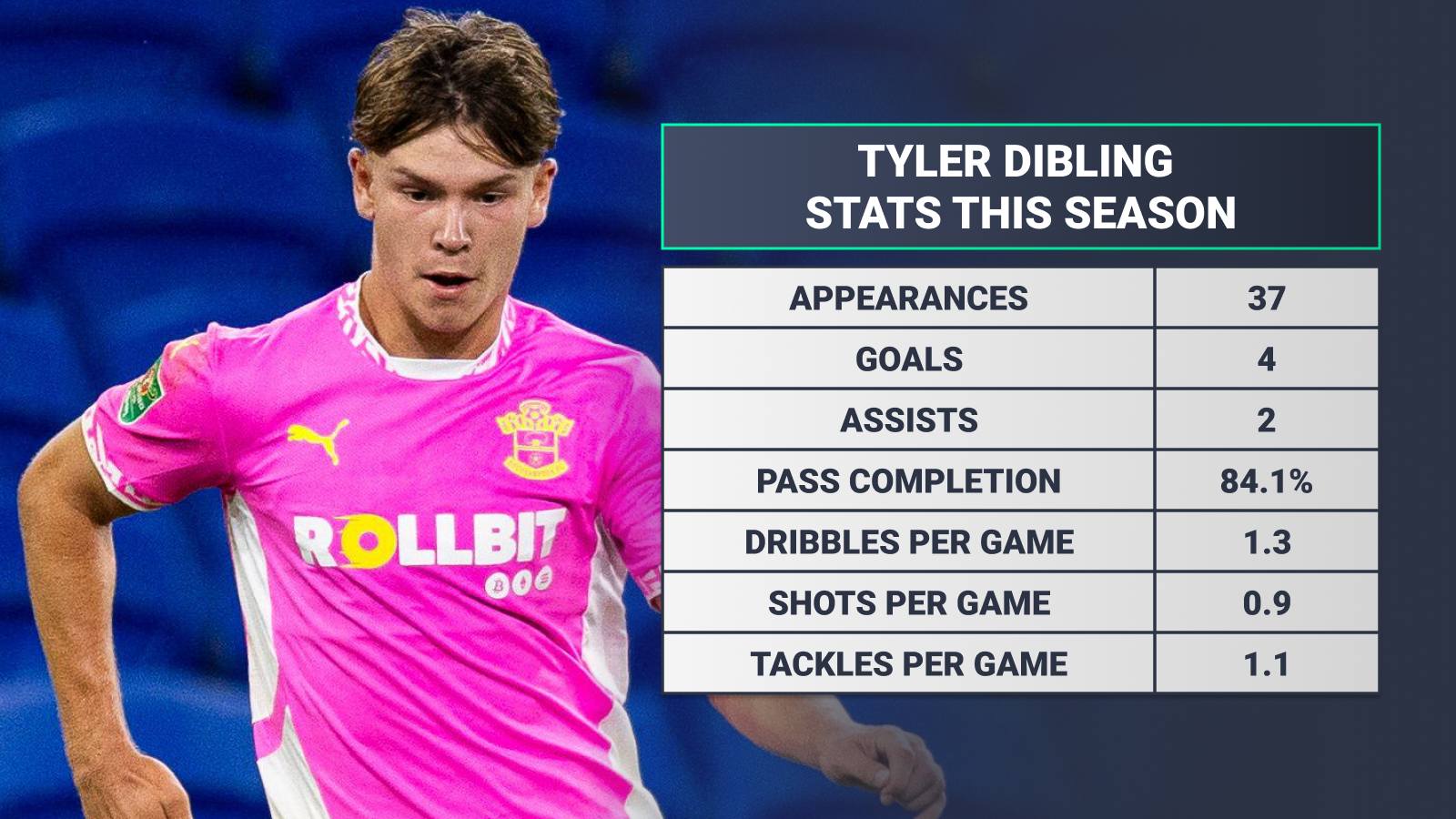 Tyler Dibling, stats for Southampton this season (all competitions)
