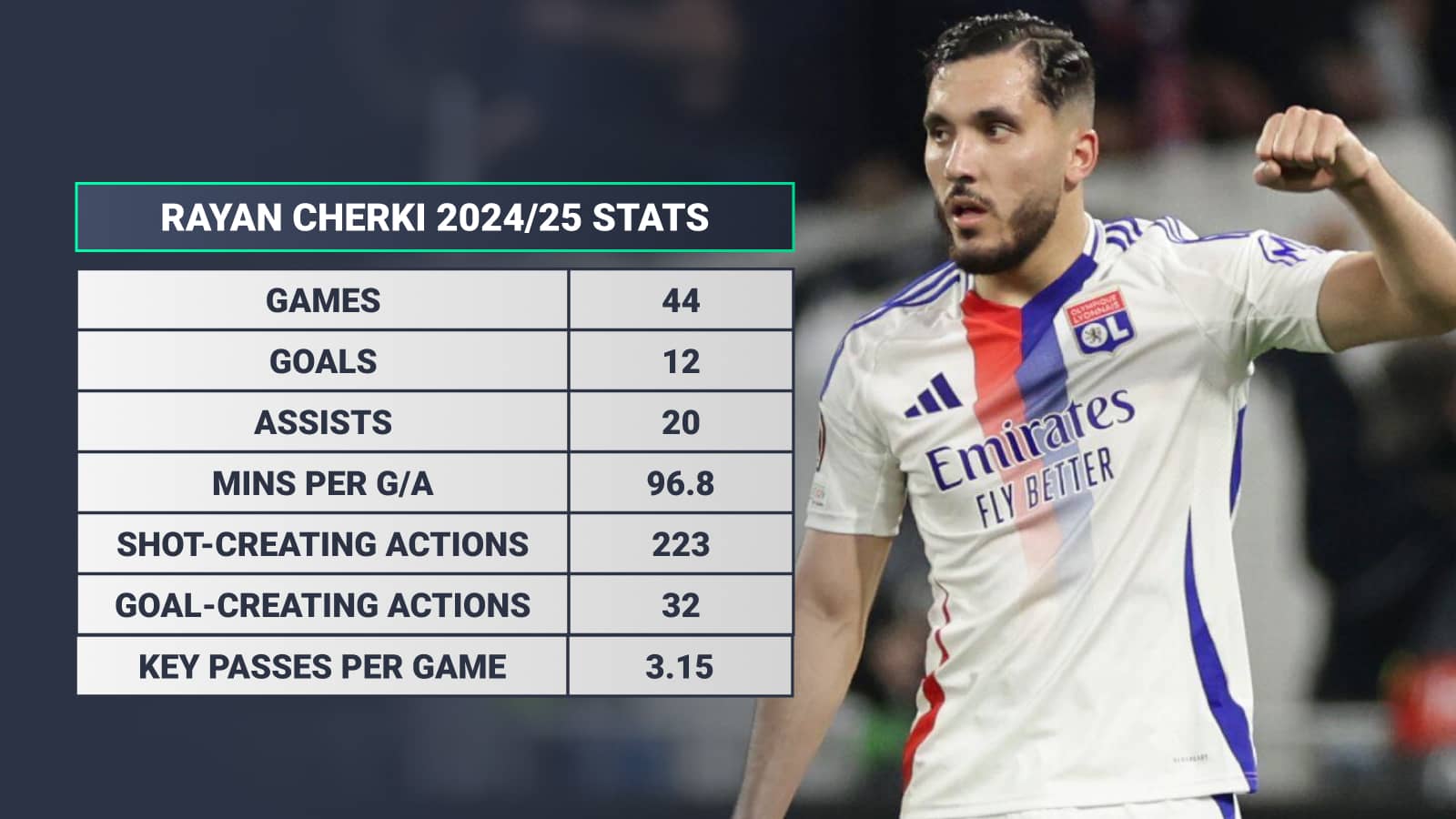 Rayan Cherki 2024/25 season stats