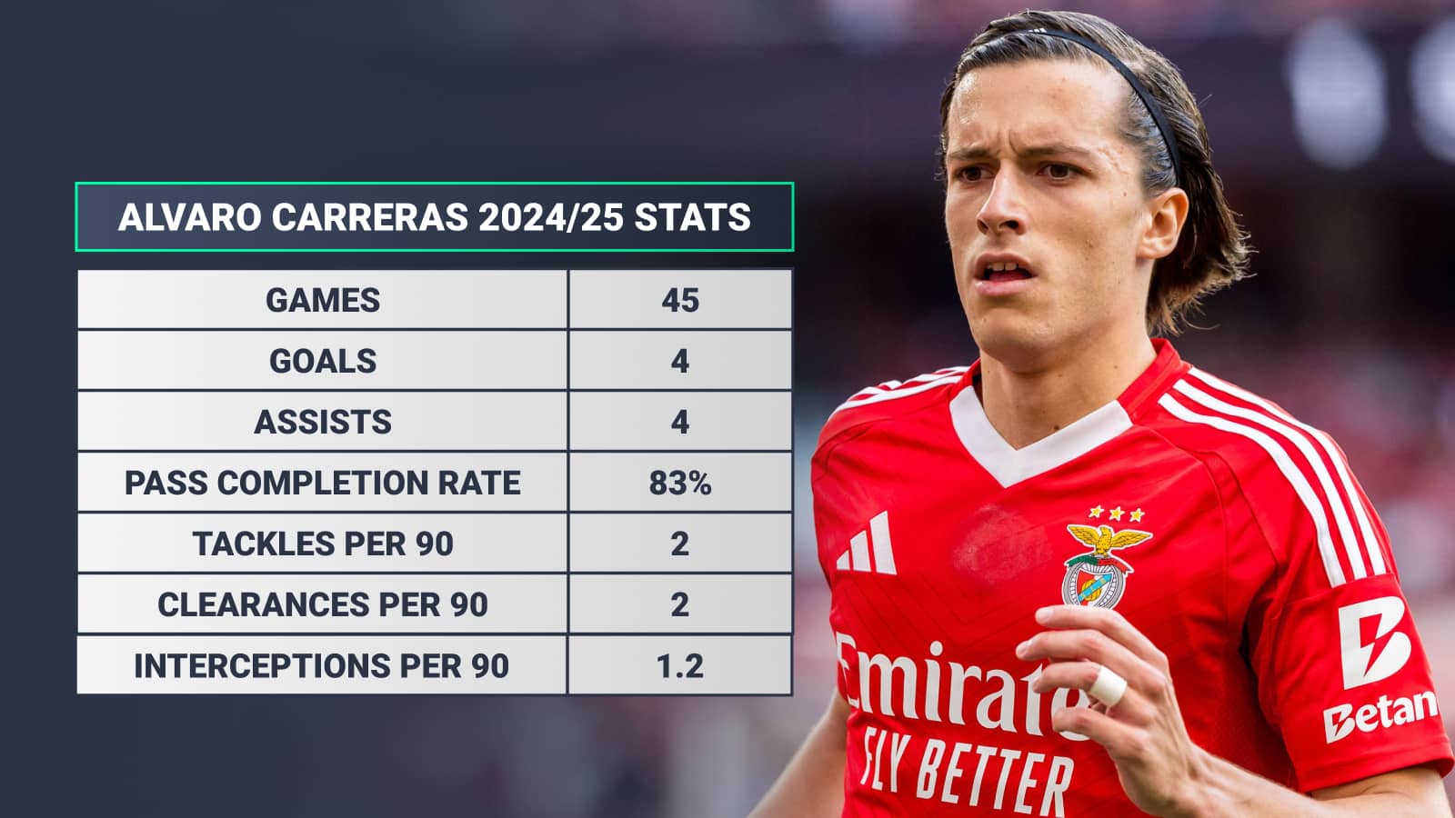Alvaro Carreras Benfica stats 2024/25