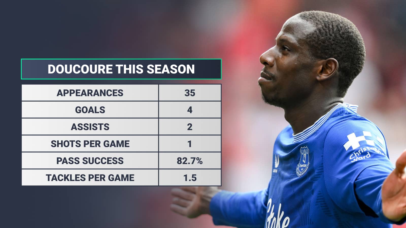Doucoure, stats for Everton this season