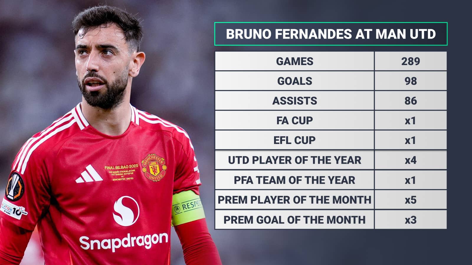 Bruno Fernandes' career at Man Utd