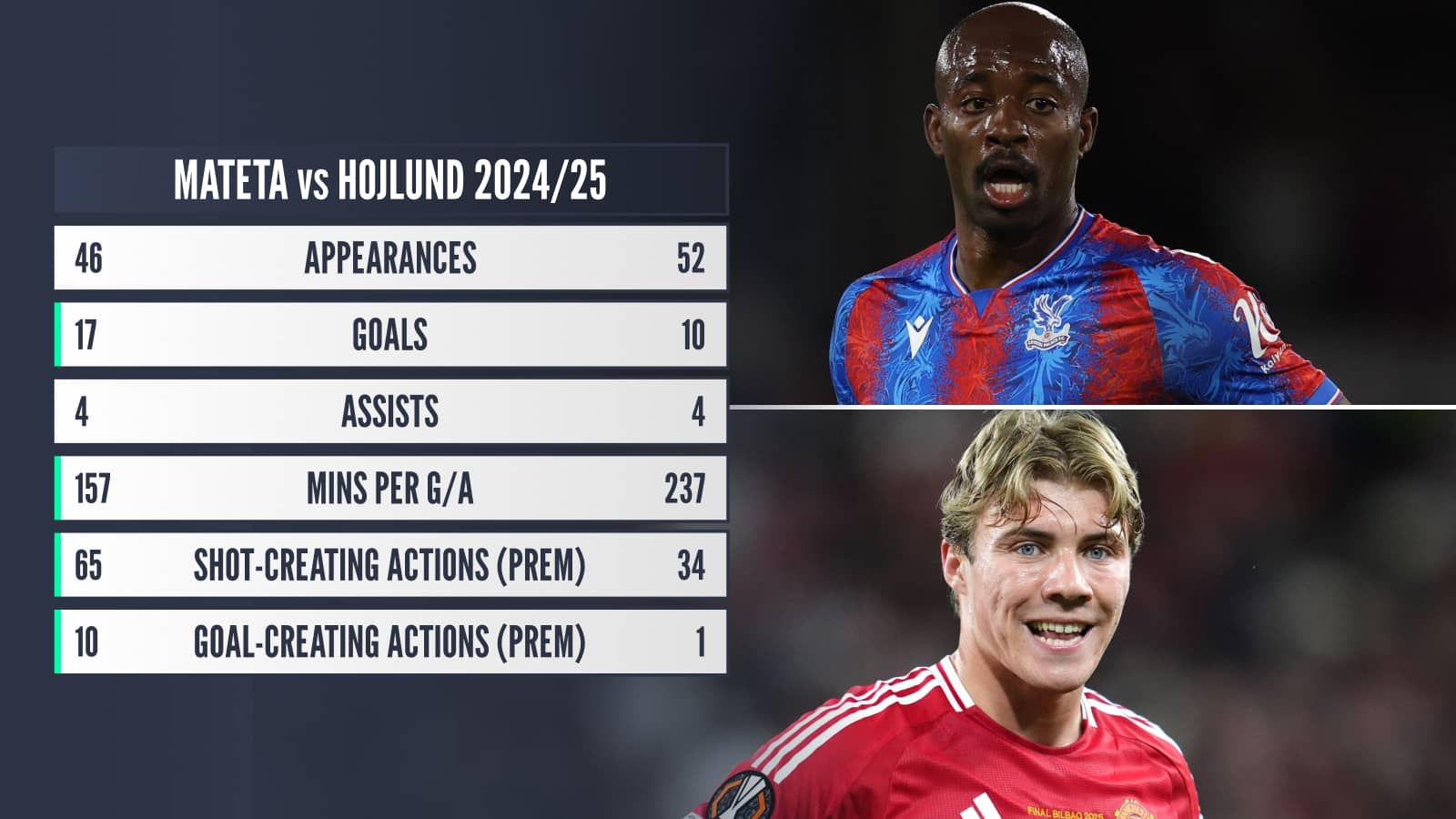 Mateta vs Hojlund stats comparison