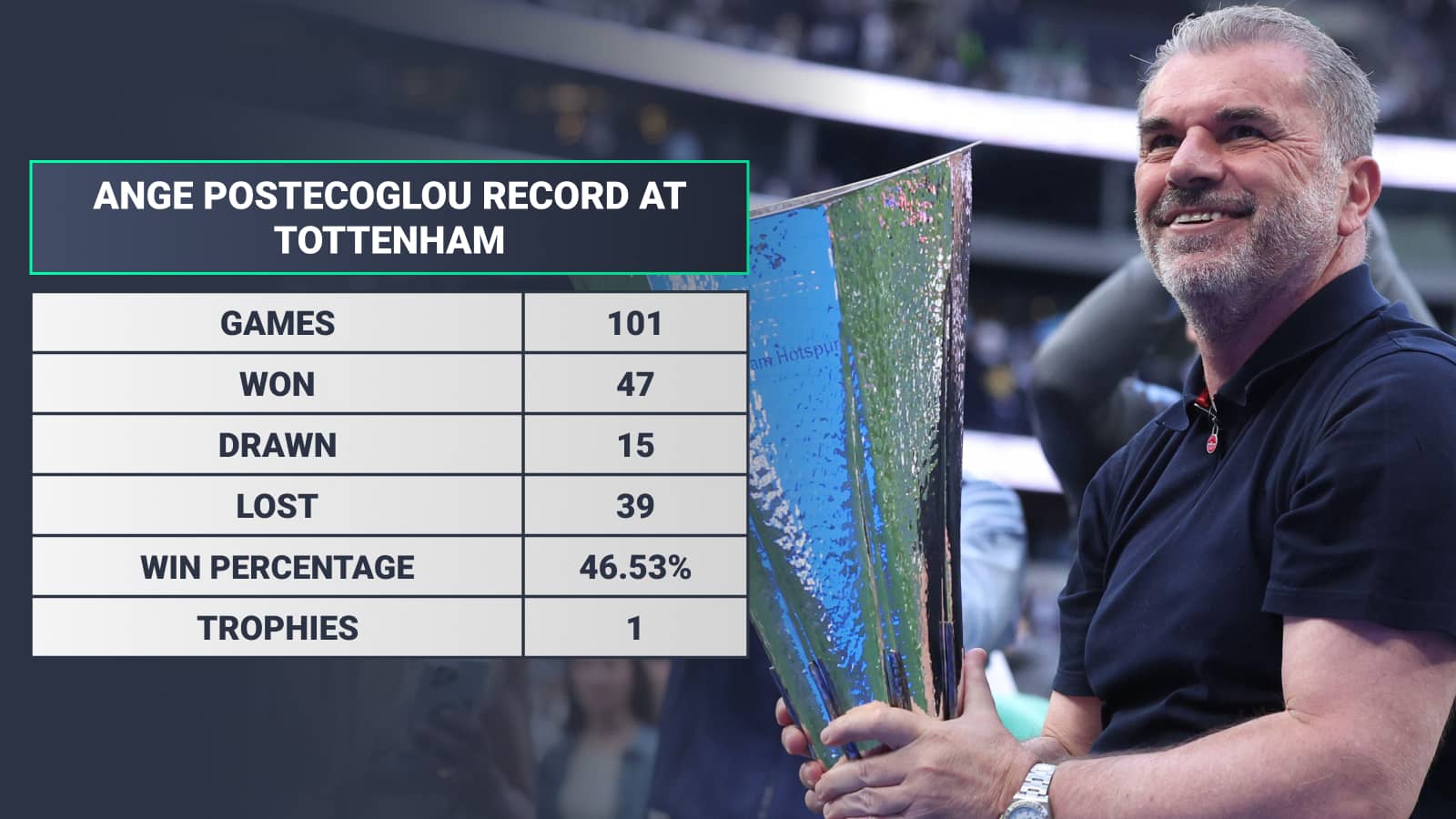 Ange Postecoglou overall record at Tottenham