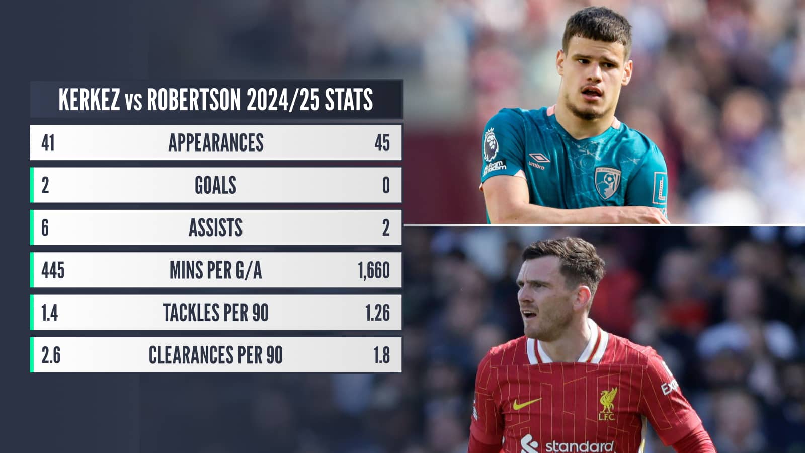 Kerkez vs Robertson 2024/25 stats comparison