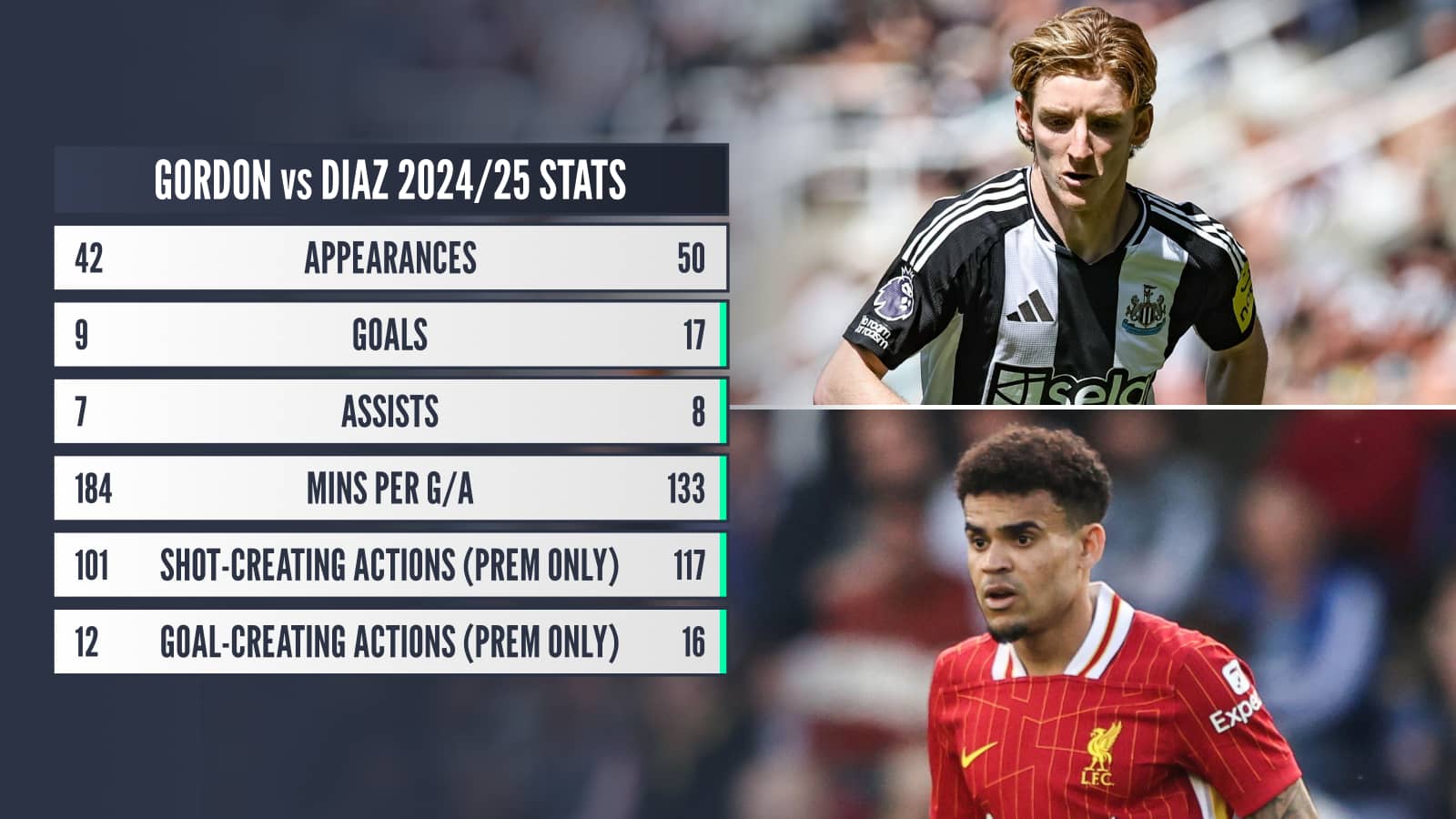 Anthony Gordon, Luis Diaz stats comparison