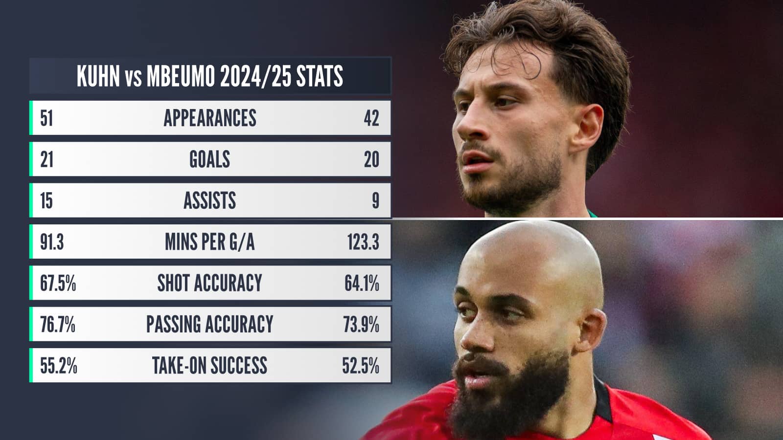 Kuhn vs Mbeumo 2024/25 stats: Appearances 51 v 42 Goals 21 v 20 Assists 15 v 9 Mins per G/A 91.3 v 123.3 Shot accuracy 67.5% v 64.1% Passing accuracy 76.7% v 73.9% Take-on success 55.2% v 52.5%