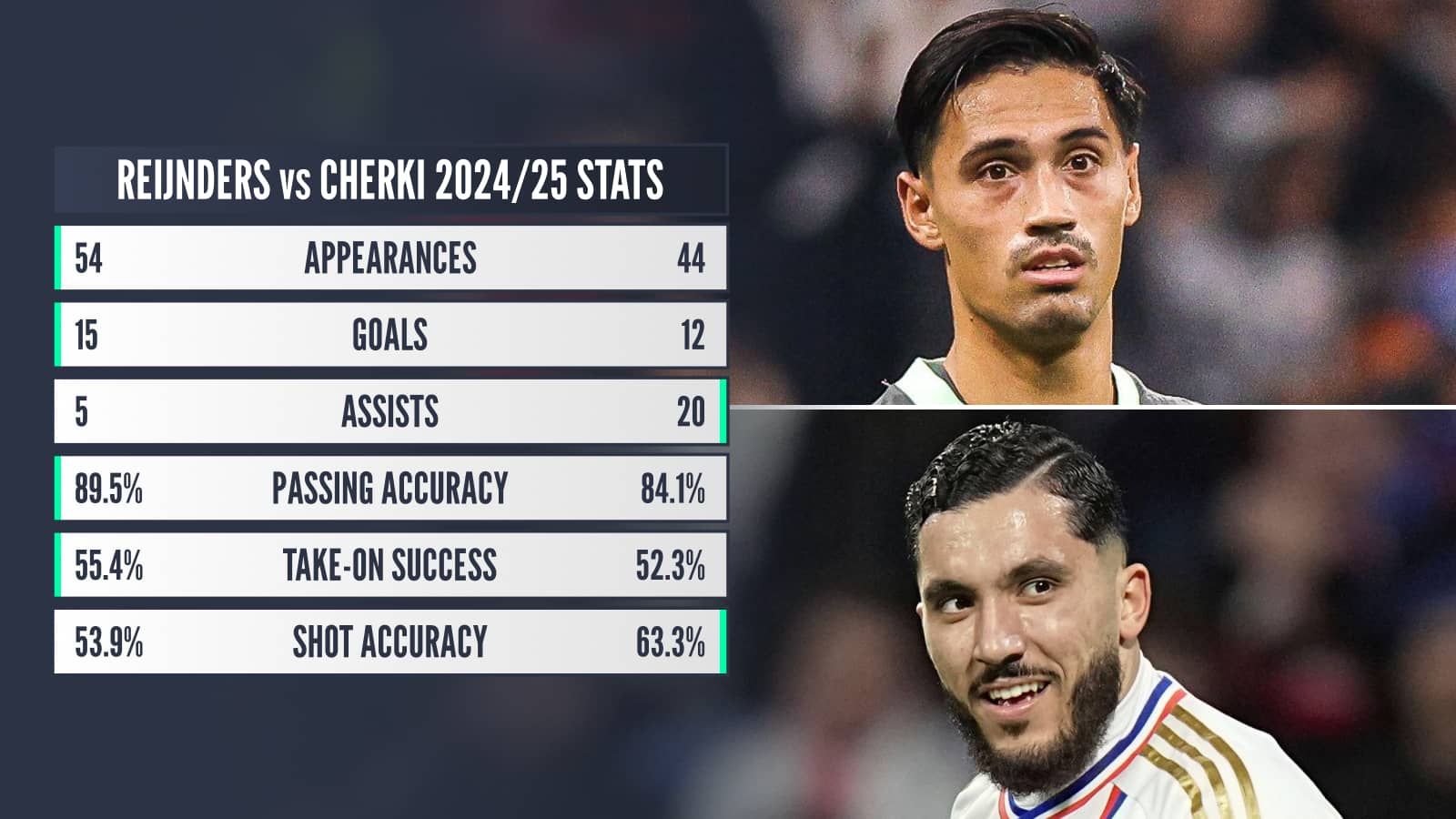Tijjani Reijnders vs Rayan Cherki 2024/25 stats: Appearances 54 v 44 Goals 15 v 12 Assists 5 v 20 Passing accuracy 89.5% v 84.1% Take-on success 55.4% v 52.3% Shot accuracy 53.9% v 63.3%