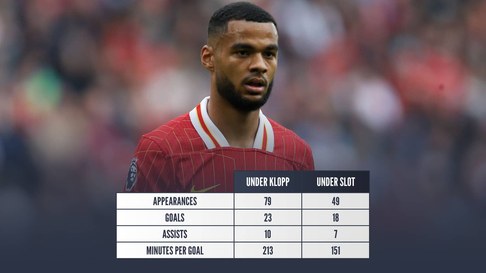 Cody Gakpo under Klopp v under Slot: Appearances 79 v 49 Goals 23 v 18 Assists 10 v 7 Minutes per goal 213 v 151