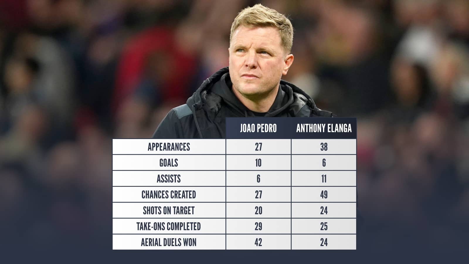 Joao Pedro v Anthony Elanga: Appearances 27 v 38 Goals 10 v 6 Assists 6 v 11 Chances created 27 v 49 Shots on target 20 v 24 Take-ons completed 29 v 25 Aerial duels won 42 v 24
