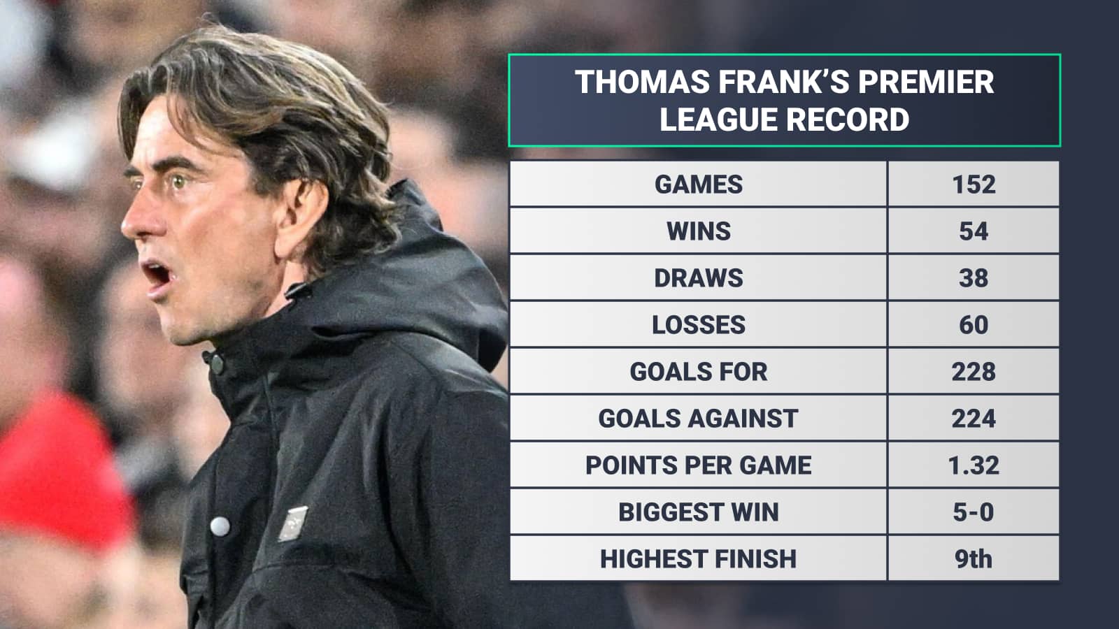 Thomas Frank Premier League record: Games 152 Wins 54 Draws 38 Losses 60 Goals for 228 Goals against 224 Points per game 1.32 Biggest win 5-0 Highest finish 9th