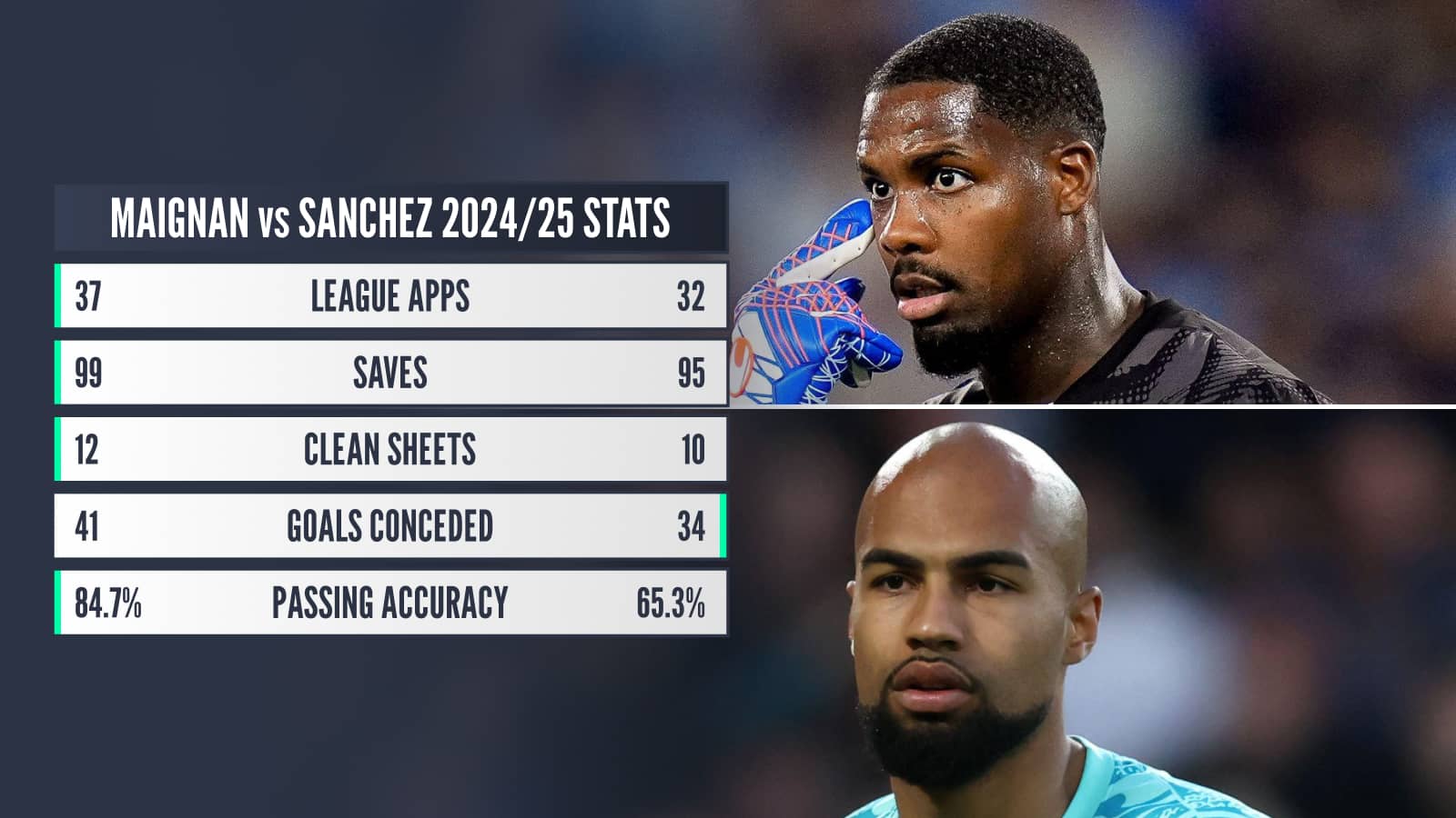 Maignan v Sanchez 2024/25 stats: League apps 37 v 32 Saves 99 v 95 Clean sheets 12 v 10 Goals conceded 41 v 34 Passing accuracy 84.7% v 65.3%