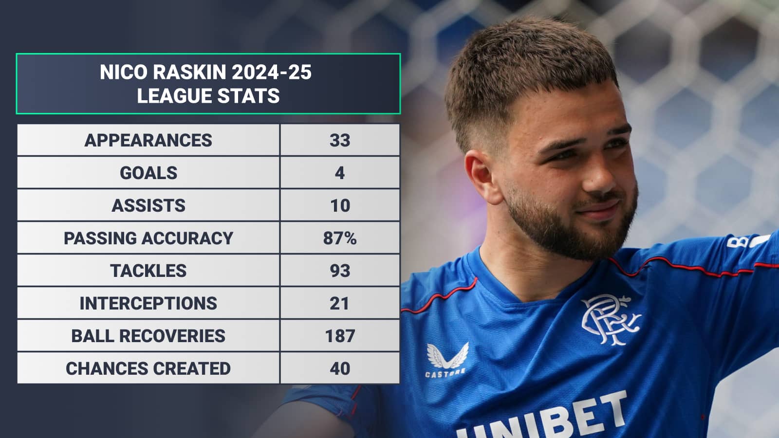 Nico Raskin 2024-25 league stats: Appearances 33 Goals 4 Assists 10 Passing accuracy 87% Tackles 93 Interceptions 21 Ball recoveries 187 Chances created 40