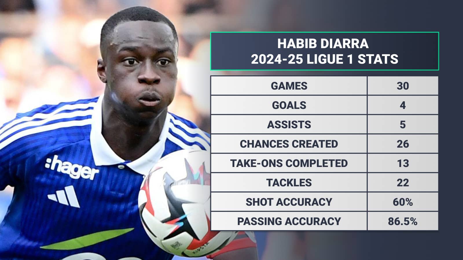 Habib Diarra stats: Games 30 Goals 4 Assists 5 Chances created 26 Take-ons completed 13 Tackles 22 Shot accuracy 60% Passing accuracy 86.5%