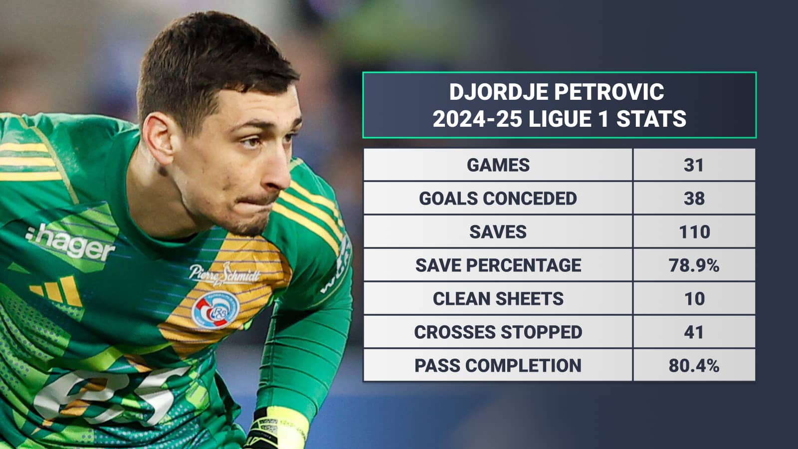 Djordje Petrovic 2024-25 Ligue 1 stats: Games 31 Goals conceded 38 Saves 110 Save percentage 78.9% Clean sheets 10 Crosses stopped 41 Pass completion 80.4%