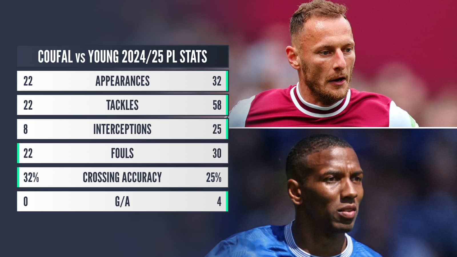 Coufal v Young 2024/25 PL stats: Appearances 22 v 32 tackles 22 v 58 interceptions 8 v 25 fouls 22 v 30 crossing accuracy 32% v 25% G/A 0 v 4