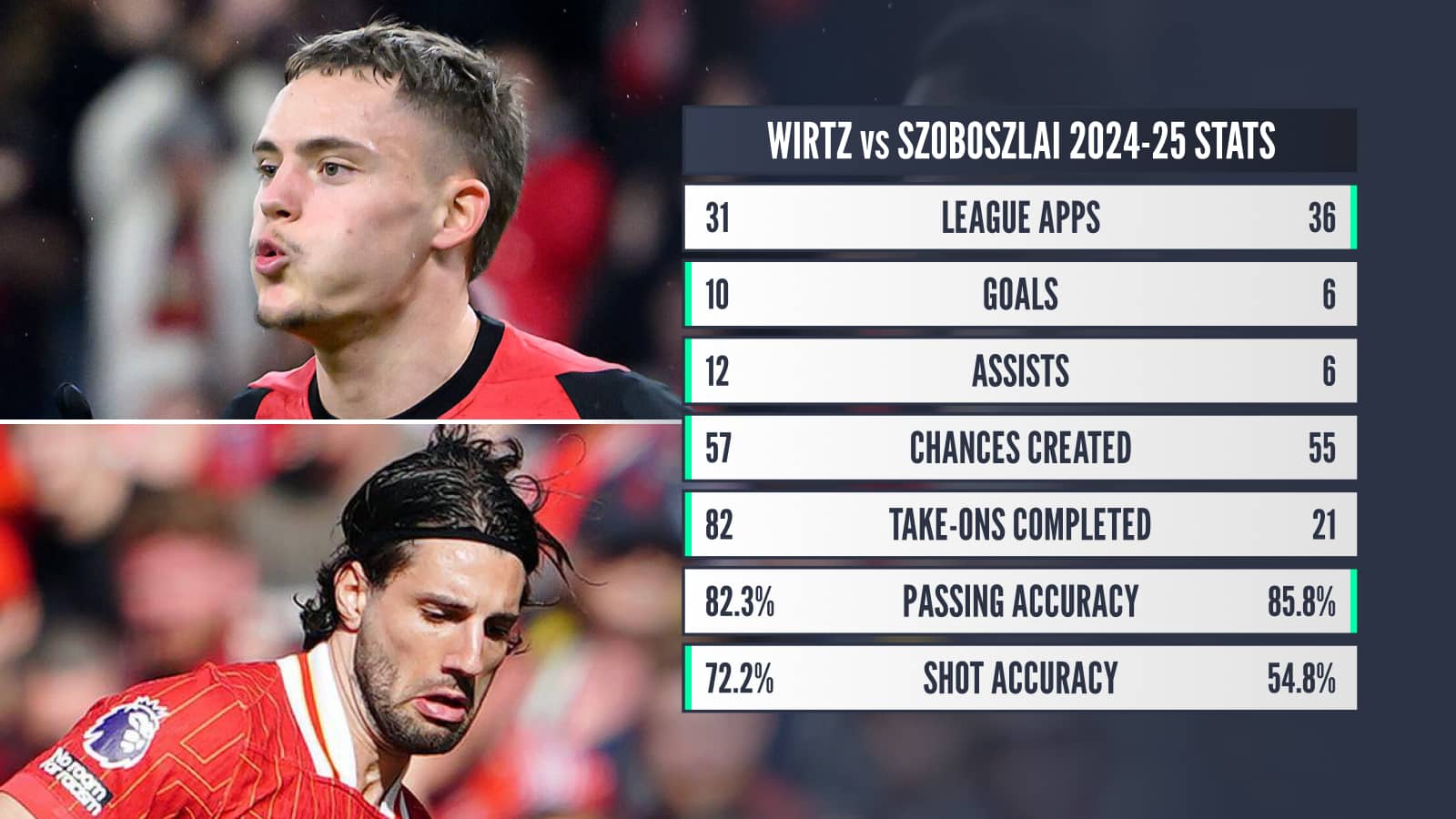 Wirtz v Szoboszlai 2024-25 stats: League apps 31 v 36 Goals 10 v 6 Assists 12 v 6 Chances created 57 v 55 Take-ons completed 82 v 21 Passing accuracy 82.3% v 85.8% Shot accuracy 72.2% v 54.8%