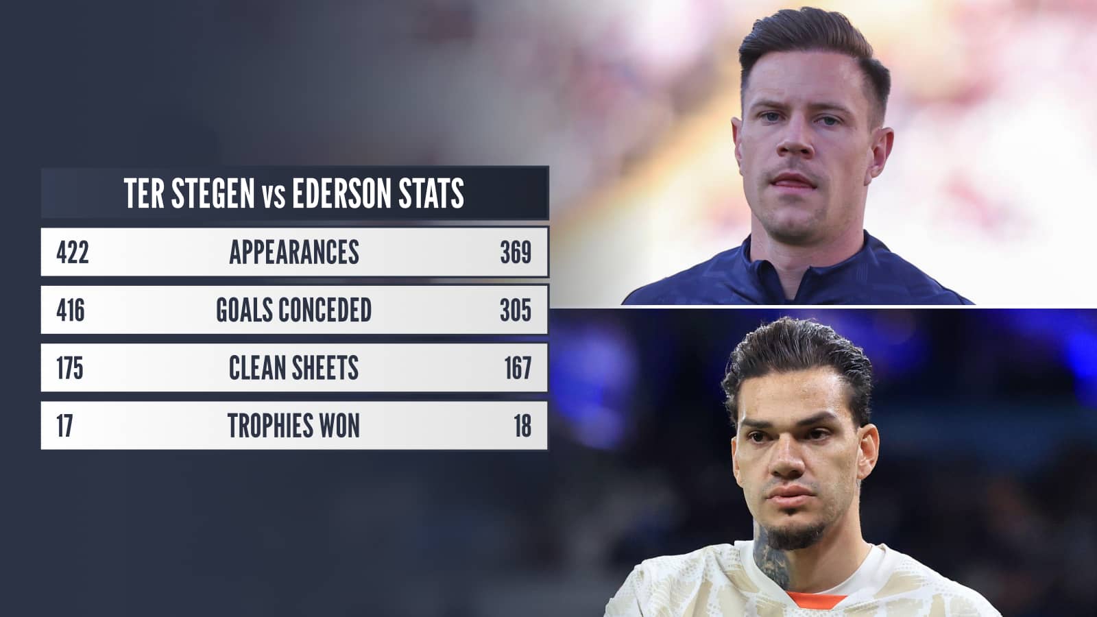 Ter Stegen vs Ederson Barcelona, Man City stats comparison