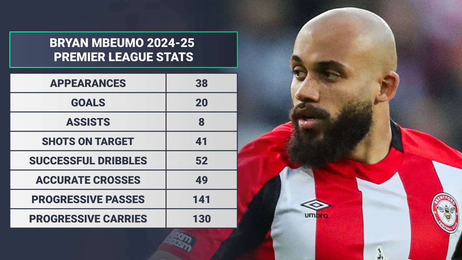 Bryan Mbeumo Transfer Decided As Man Utd Tottenham Target Gives Bryan Mbeumo Stats 2024 25